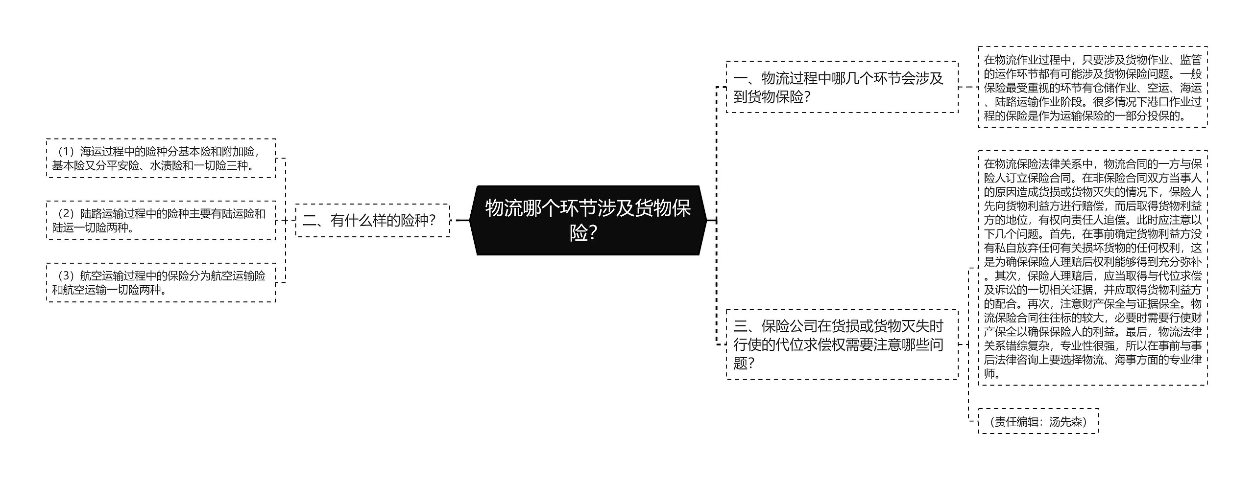 物流哪个环节涉及货物保险？思维导图