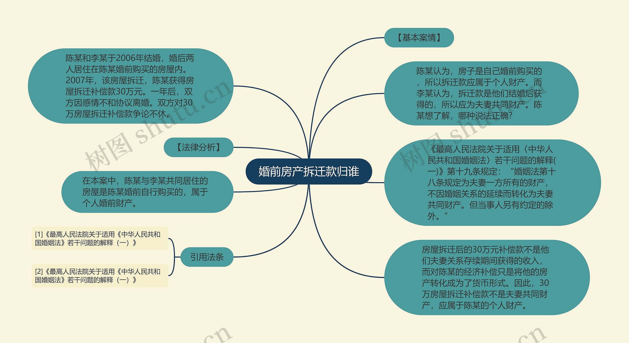 婚前房产拆迁款归谁思维导图