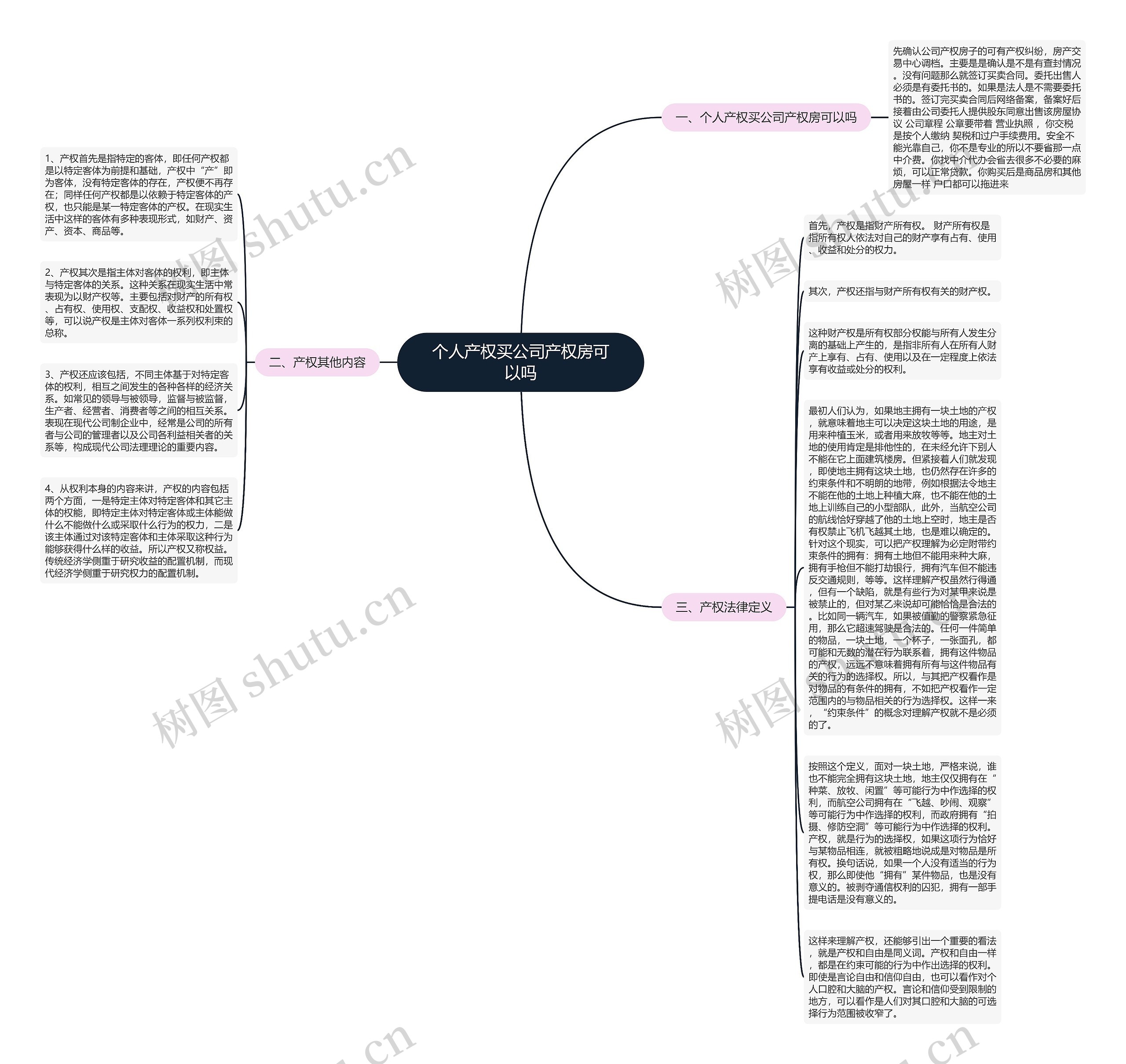 个人产权买公司产权房可以吗思维导图
