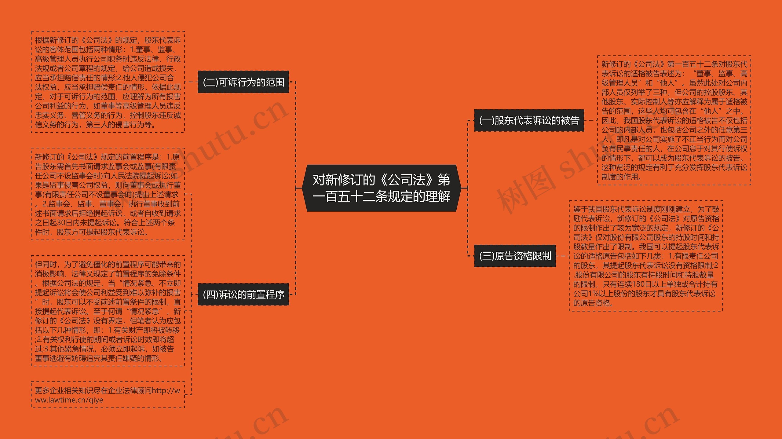 对新修订的《公司法》第一百五十二条规定的理解思维导图