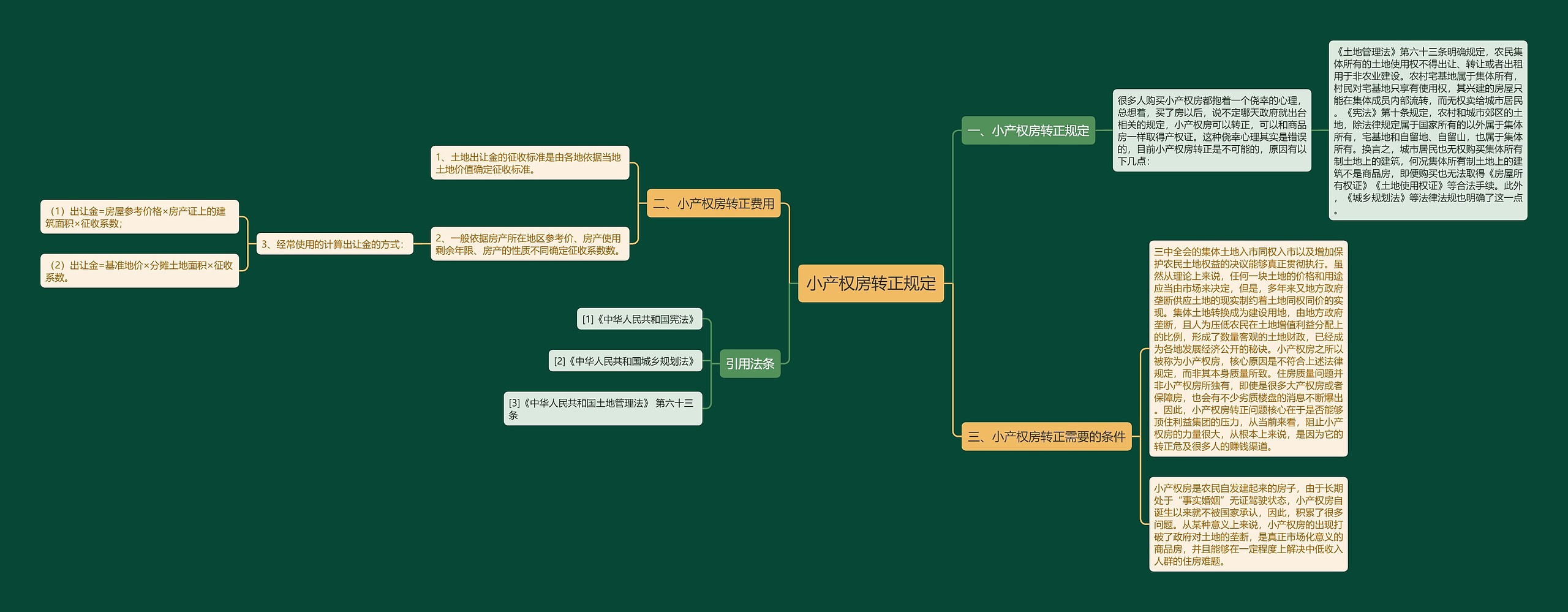 小产权房转正规定思维导图