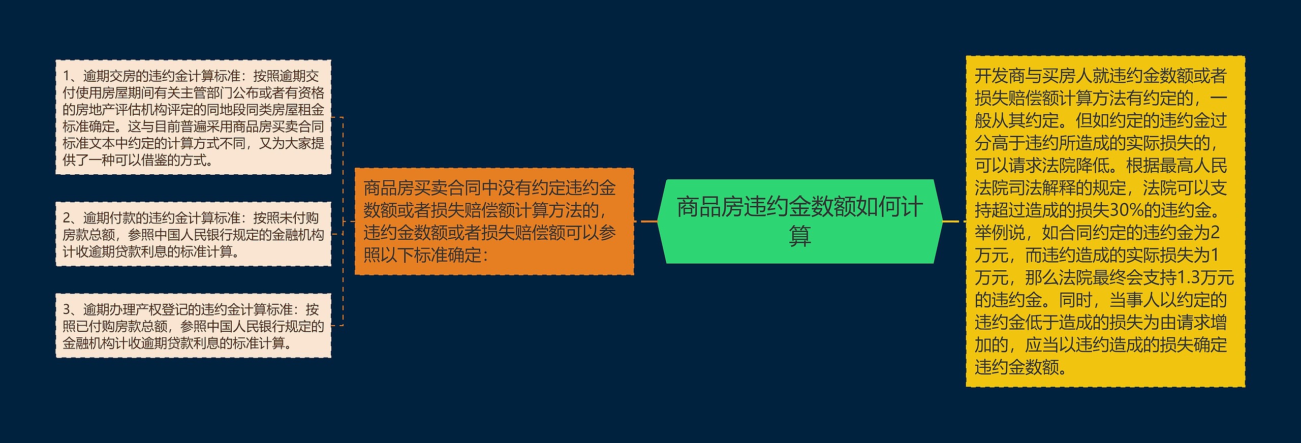 商品房违约金数额如何计算思维导图