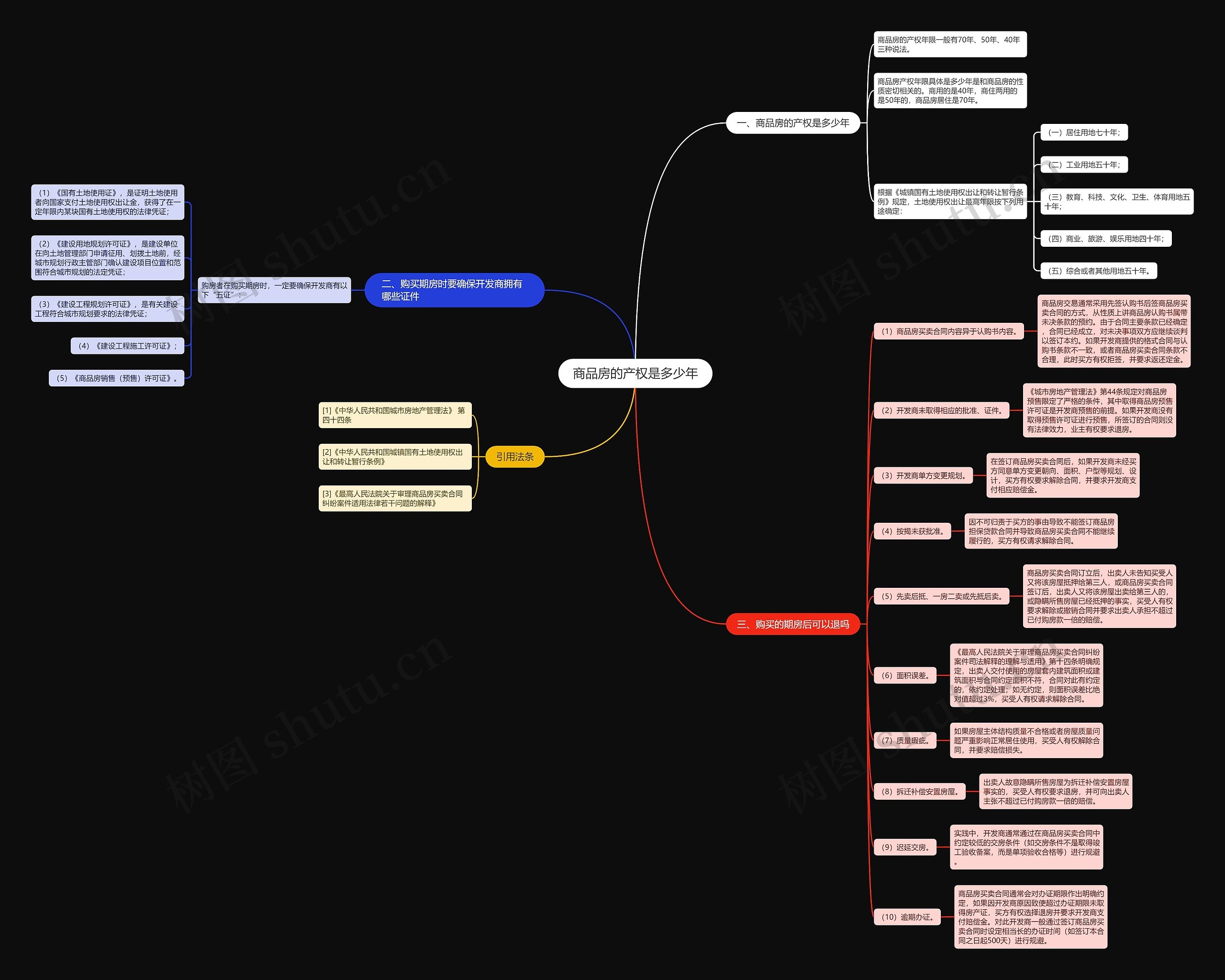 商品房的产权是多少年思维导图