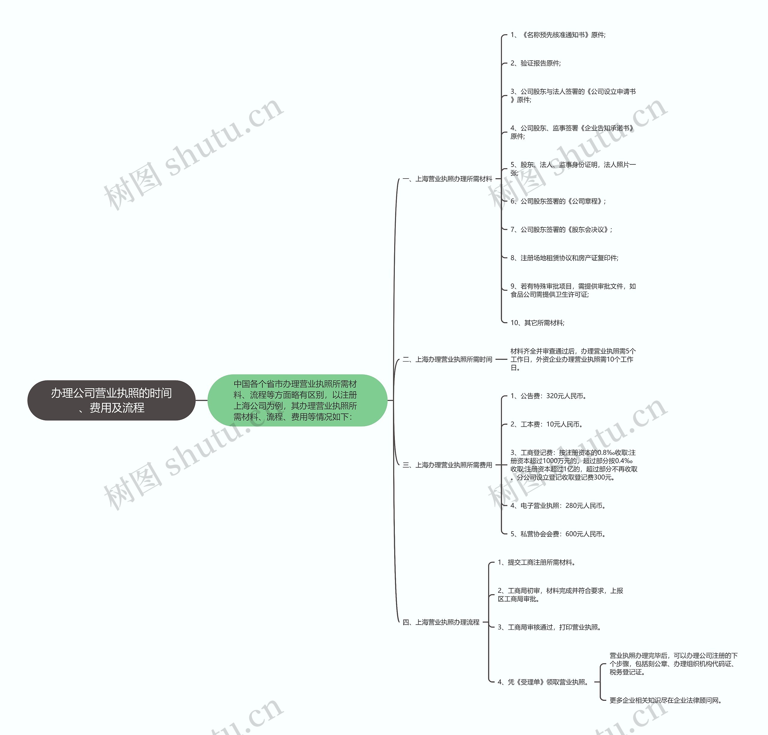 办理公司营业执照的时间、费用及流程