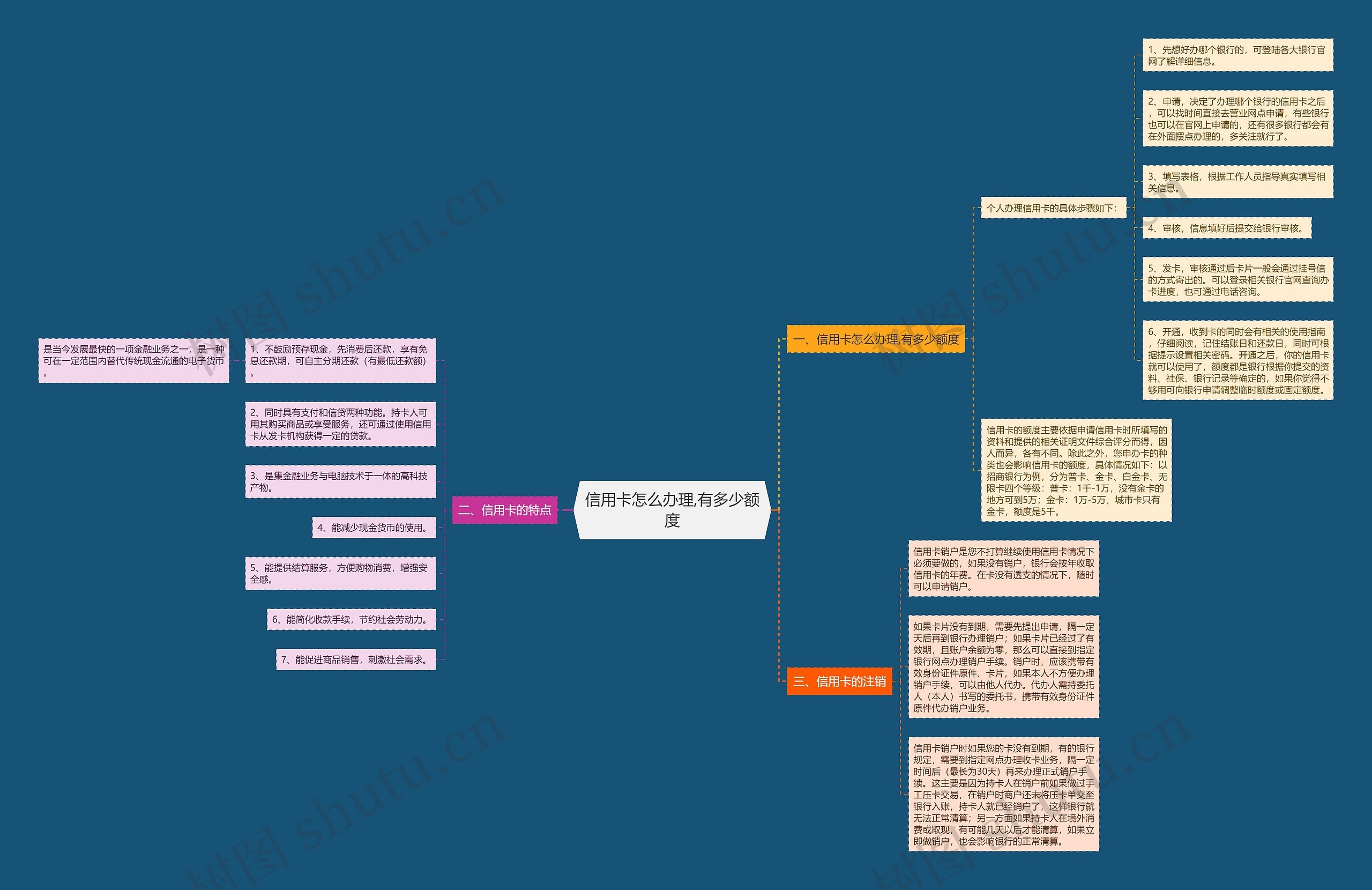 信用卡怎么办理,有多少额度思维导图