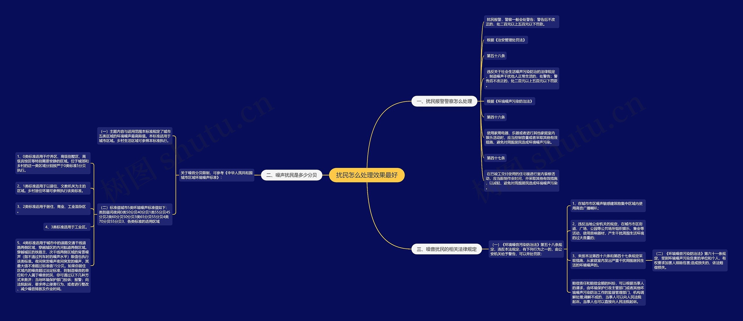 扰民怎么处理效果最好思维导图