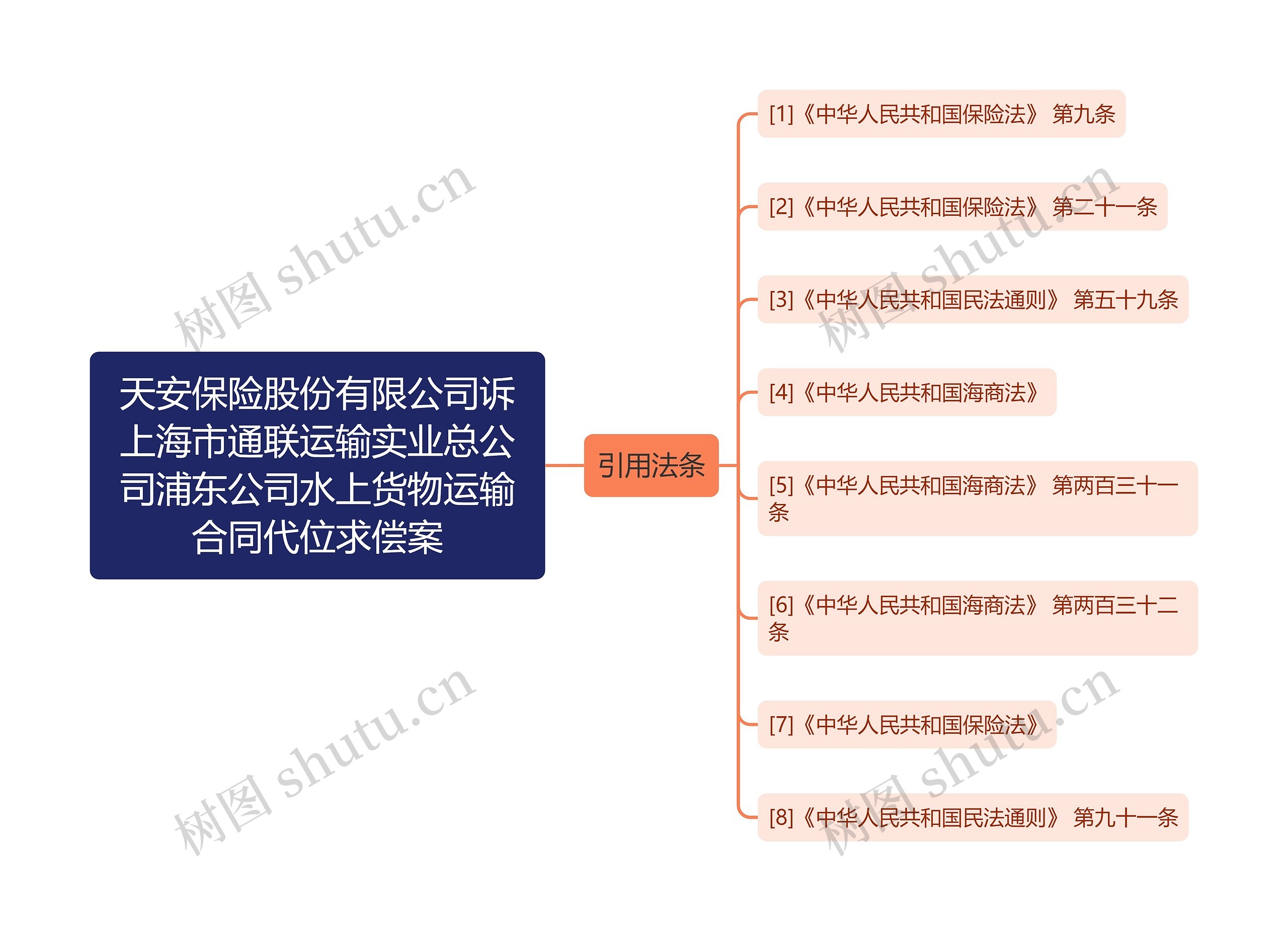 天安保险股份有限公司诉上海市通联运输实业总公司浦东公司水上货物运输合同代位求偿案思维导图