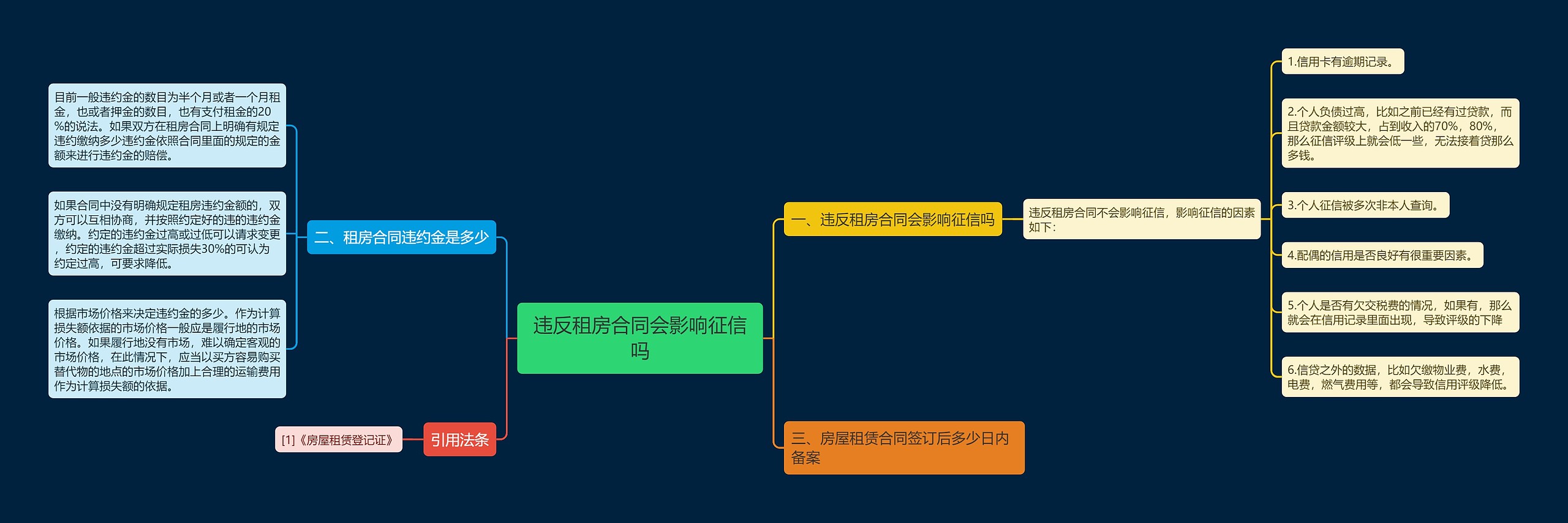 违反租房合同会影响征信吗思维导图