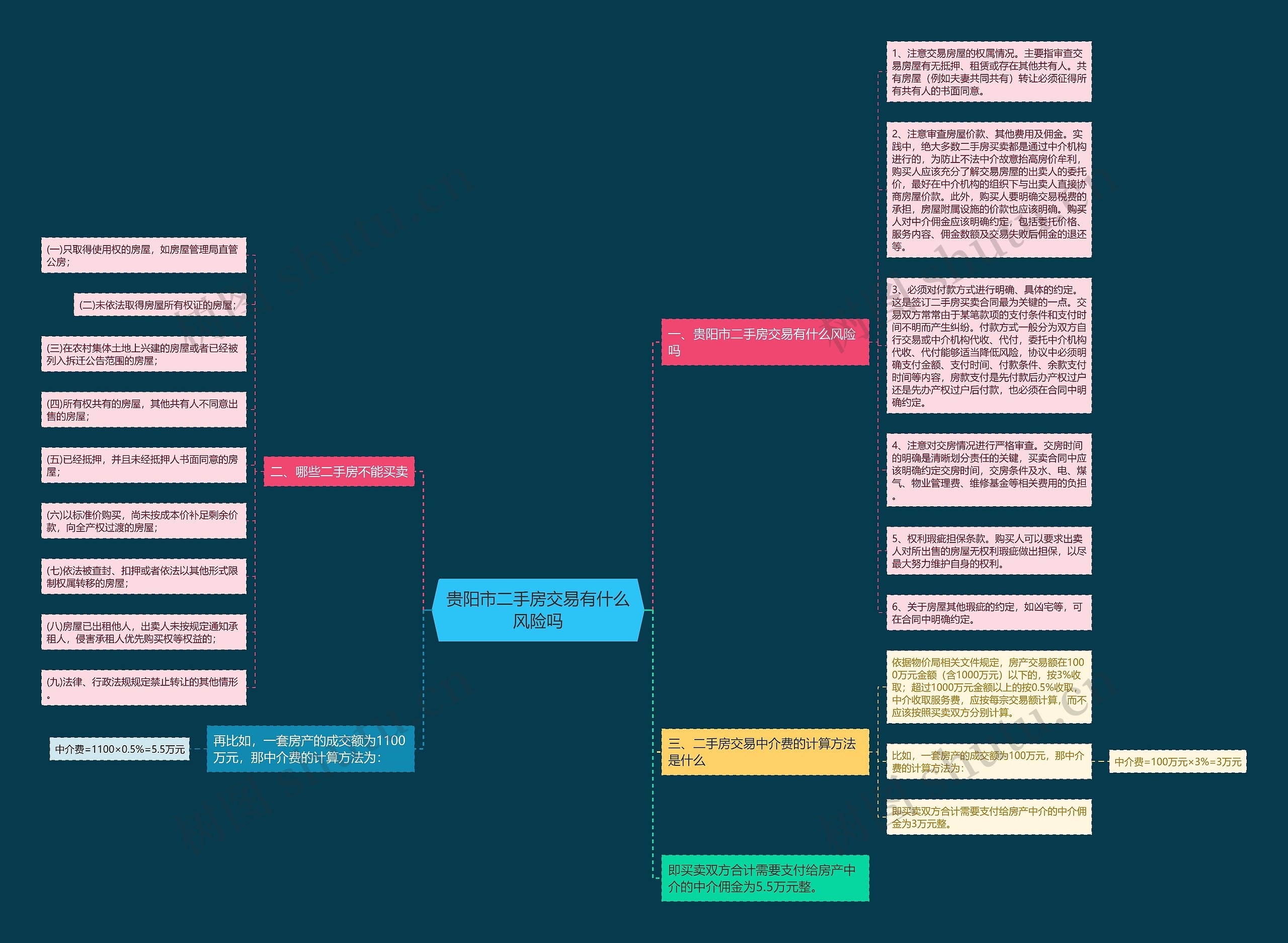 贵阳市二手房交易有什么风险吗思维导图