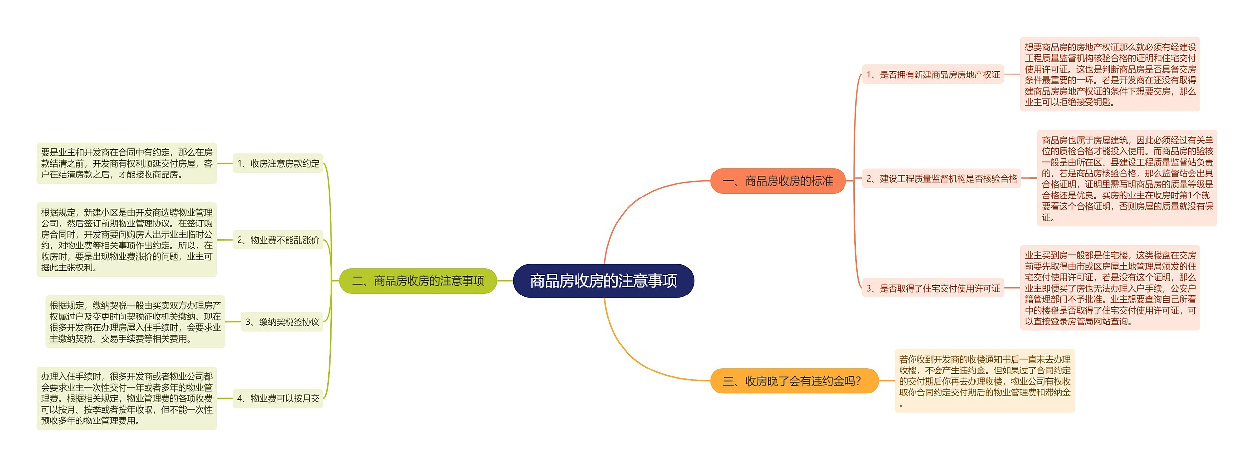 商品房收房的注意事项思维导图