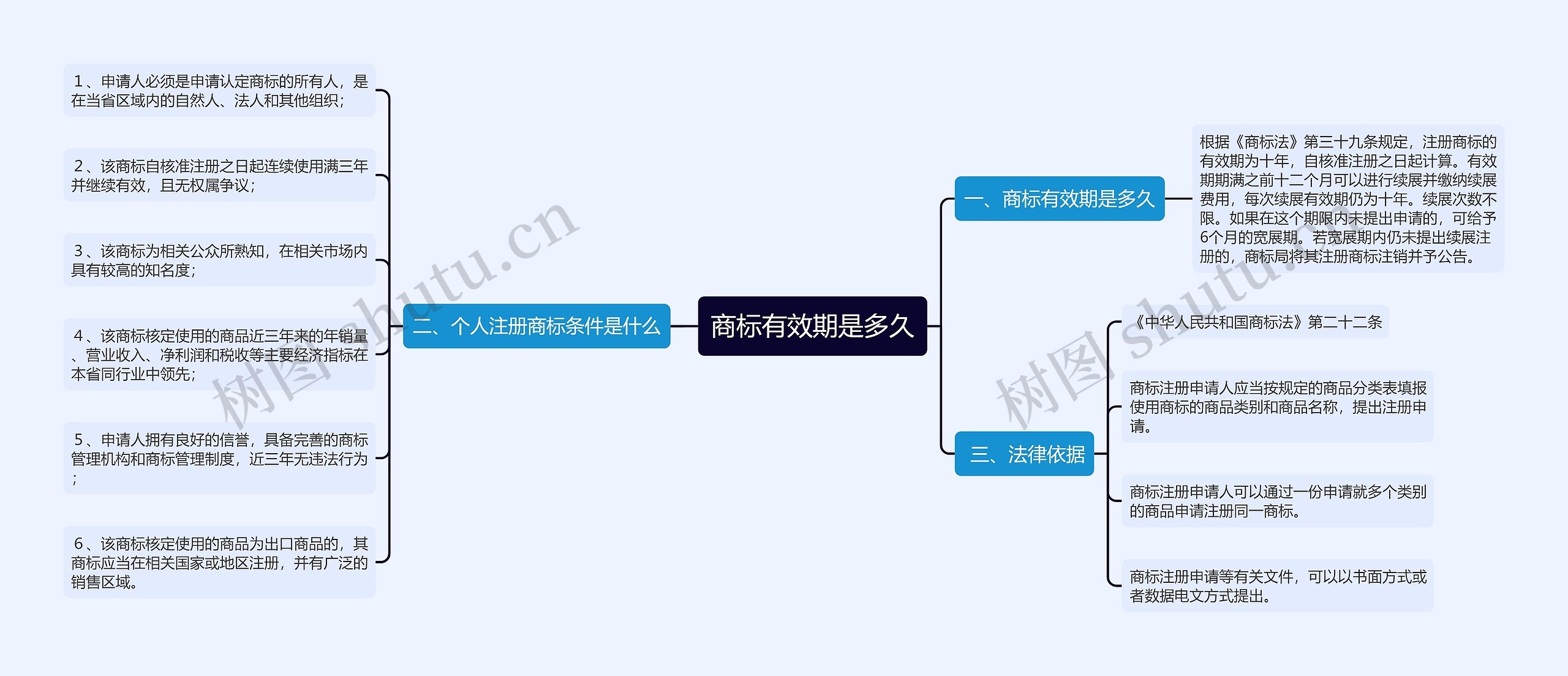 商标有效期是多久思维导图