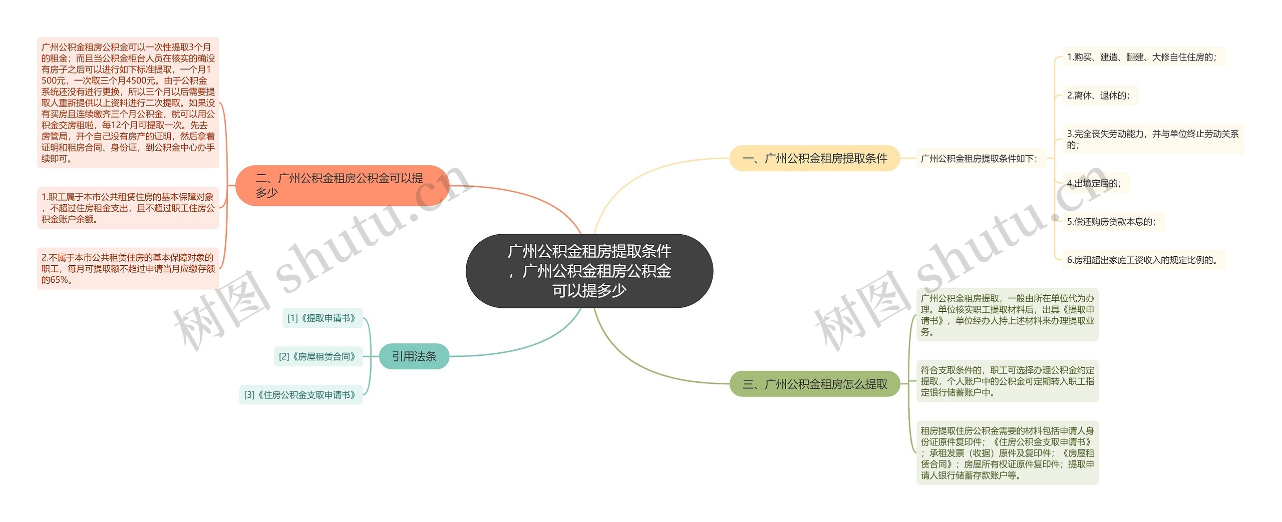广州公积金租房提取条件，广州公积金租房公积金可以提多少思维导图