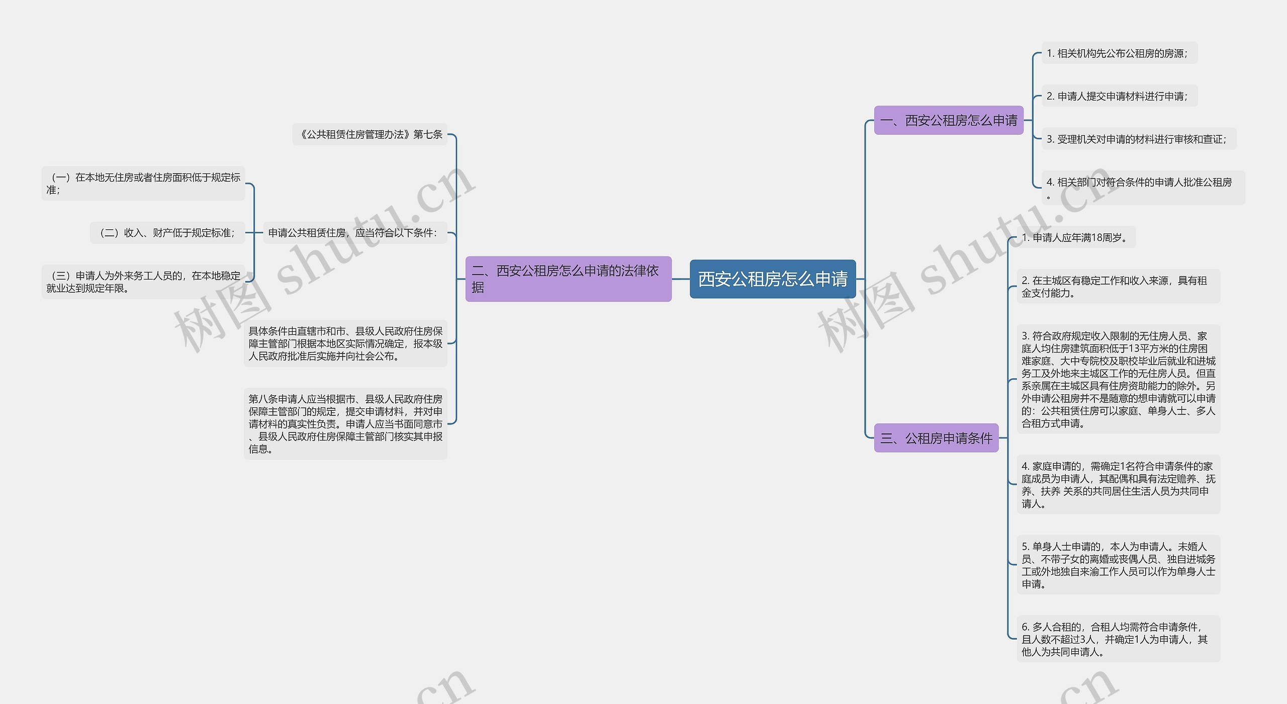 西安公租房怎么申请思维导图