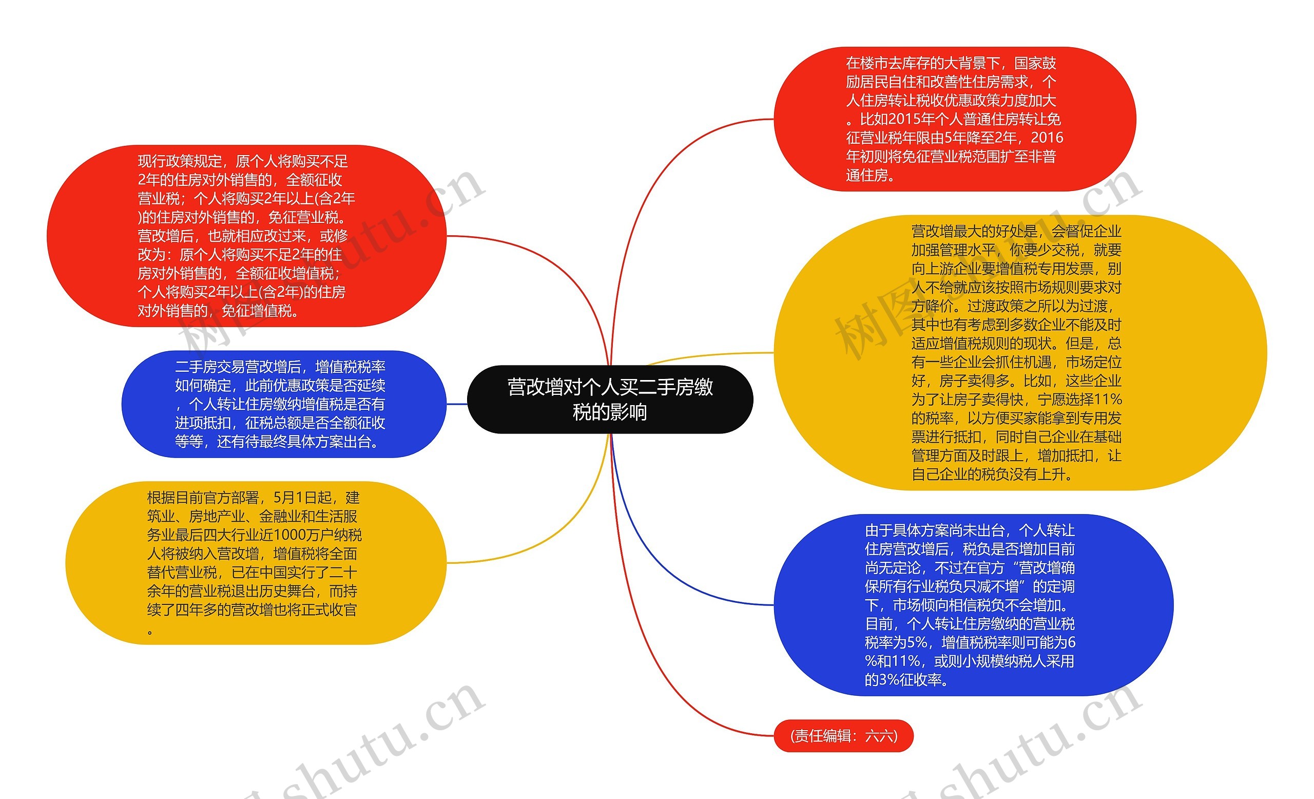 营改增对个人买二手房缴税的影响思维导图