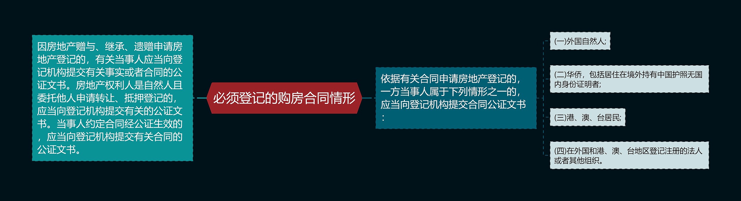 必须登记的购房合同情形