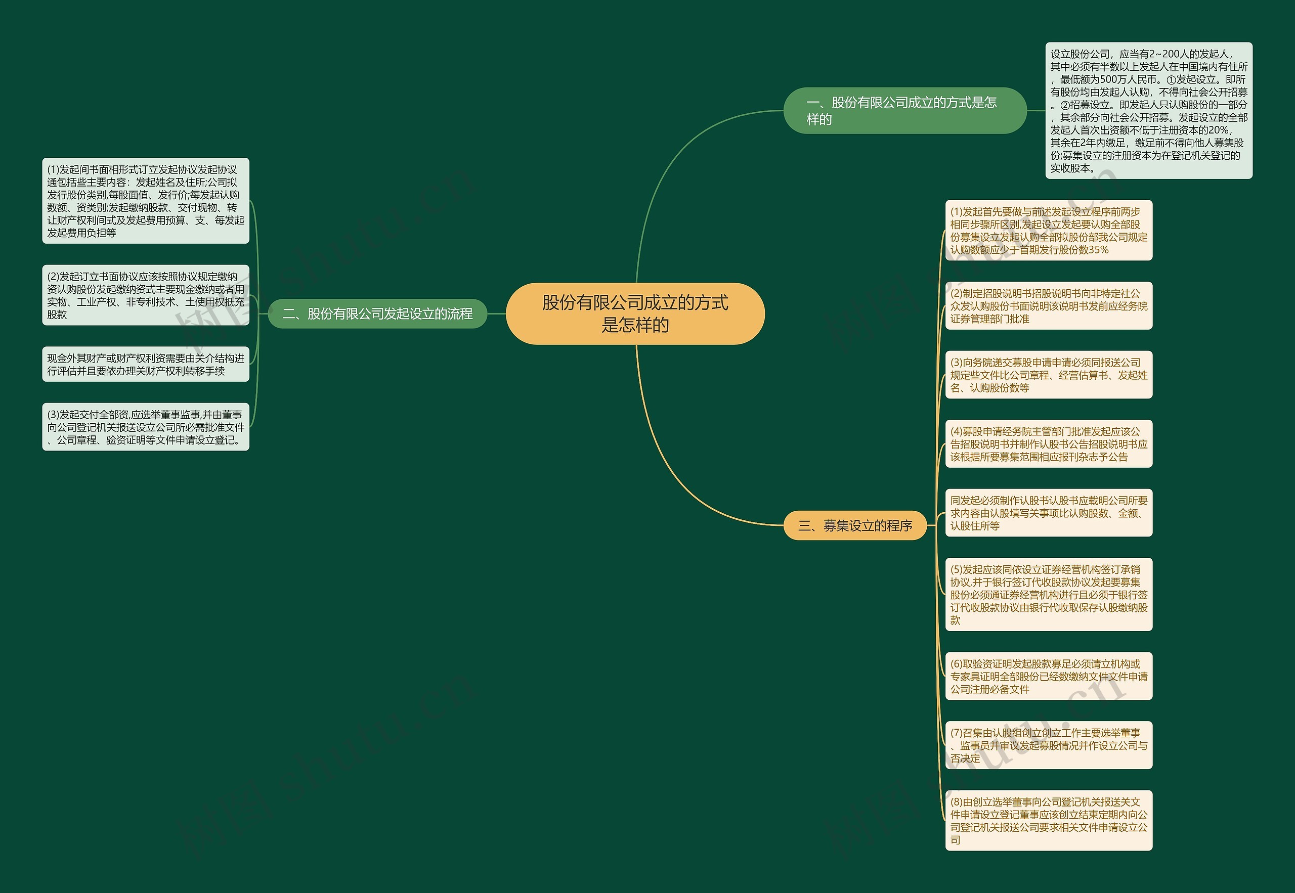 股份有限公司成立的方式是怎样的思维导图