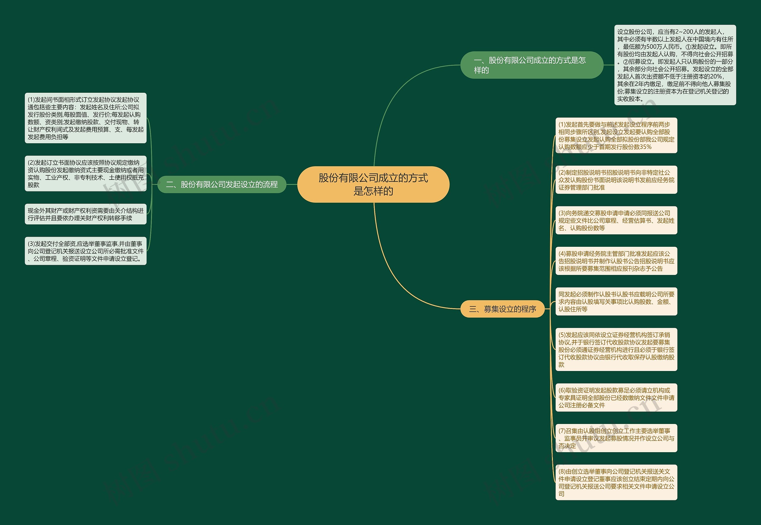 股份有限公司成立的方式是怎样的 股份有限公司成立的方式是怎样的