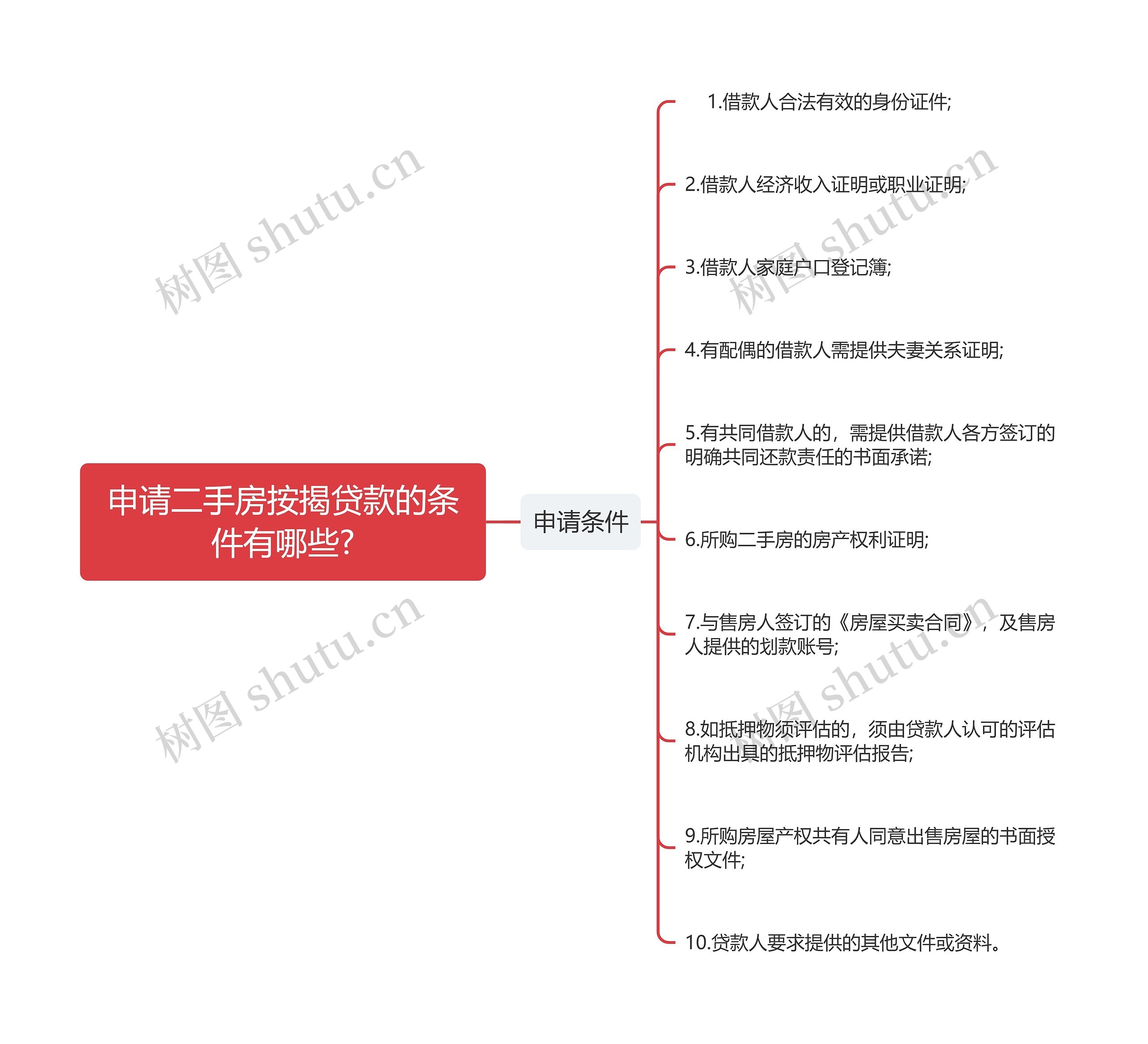 申请二手房按揭贷款的条件有哪些?思维导图