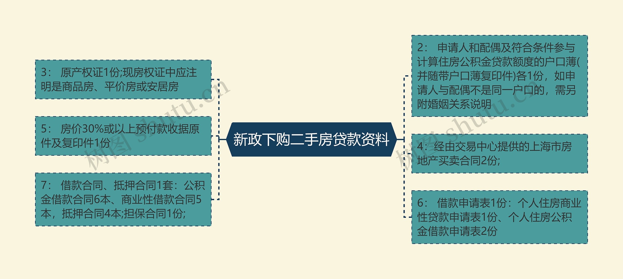 新政下购二手房贷款资料