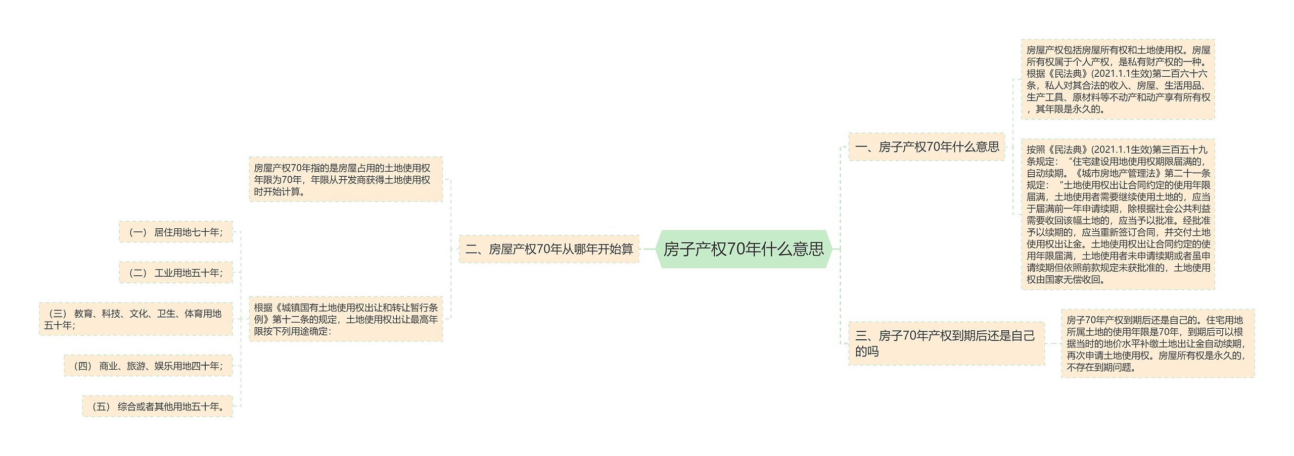 房子产权70年什么意思思维导图