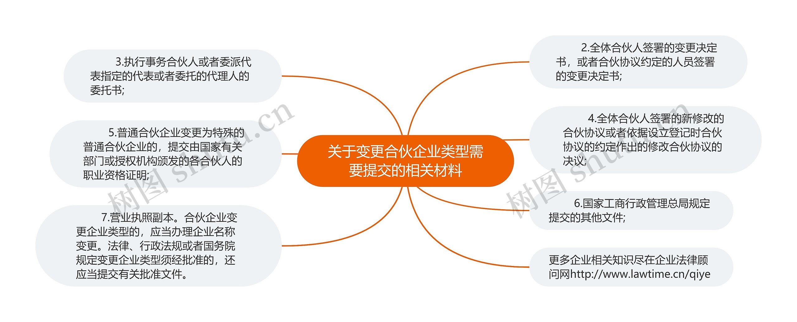 关于变更合伙企业类型需要提交的相关材料