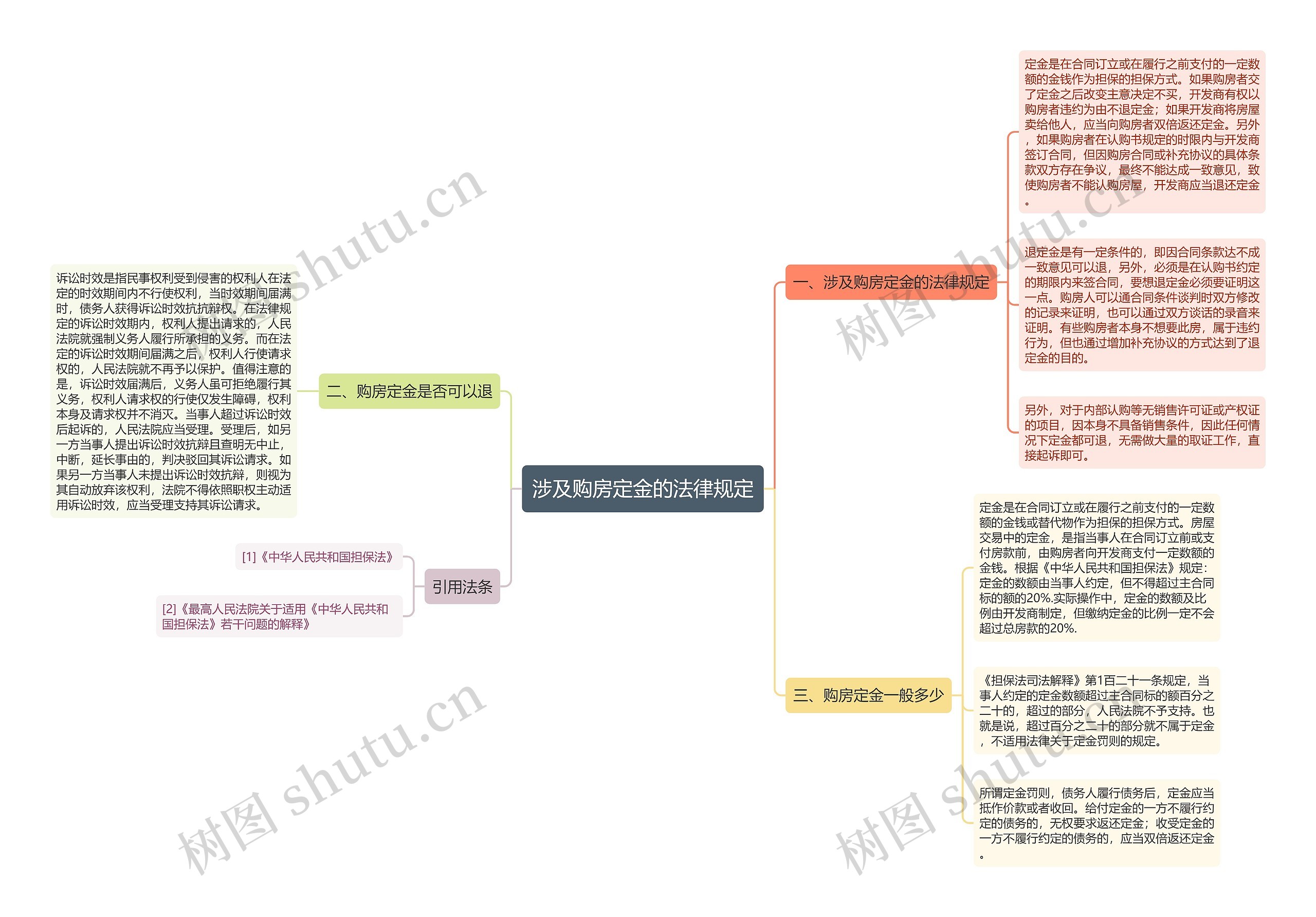 涉及购房定金的法律规定思维导图