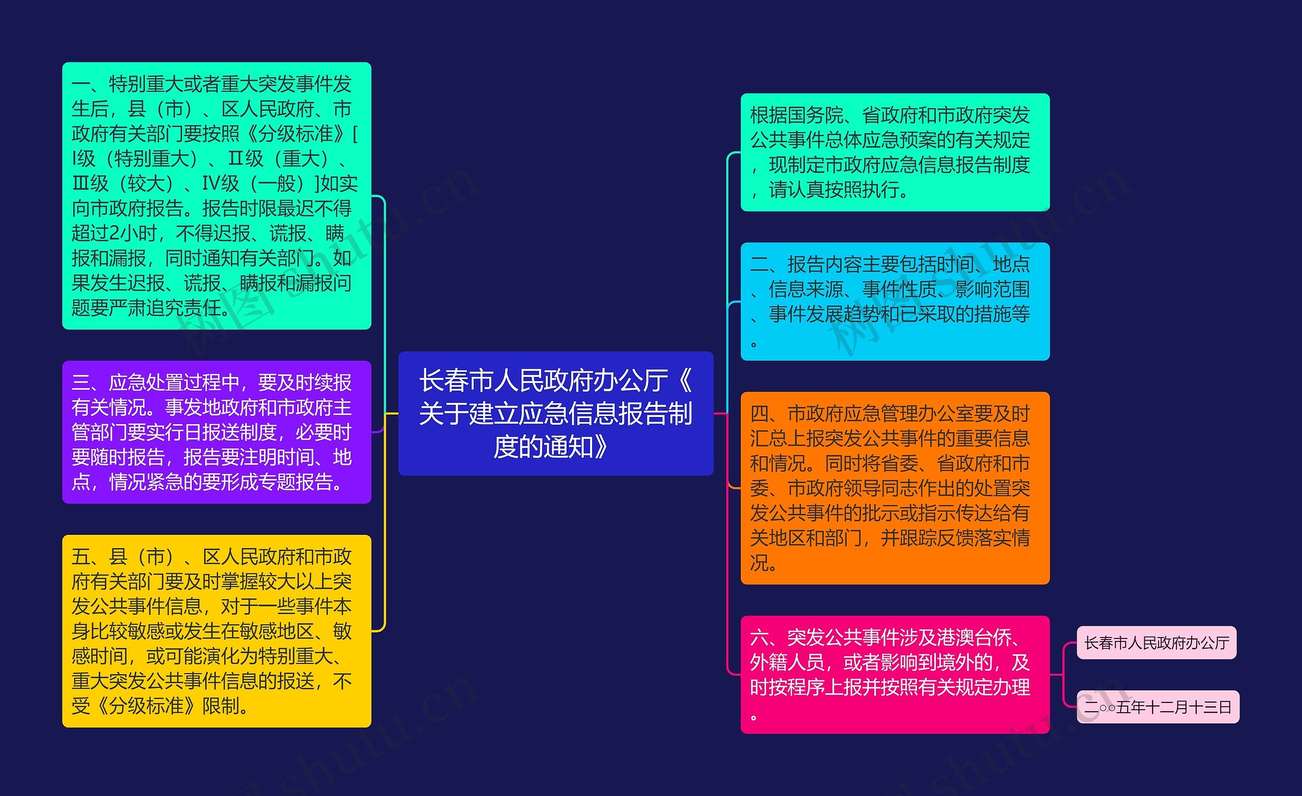 长春市人民政府办公厅《关于建立应急信息报告制度的通知》思维导图