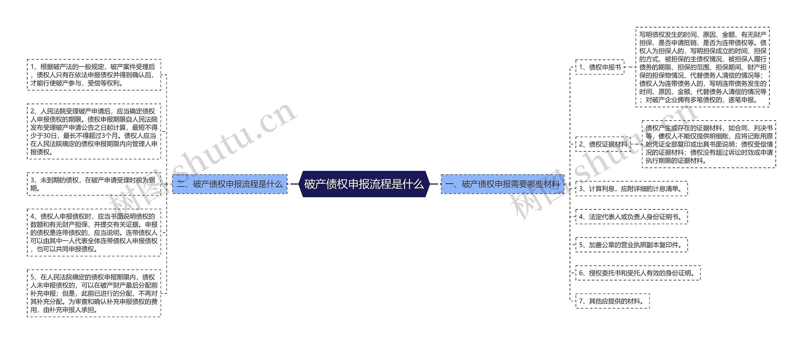 破产债权申报流程是什么思维导图