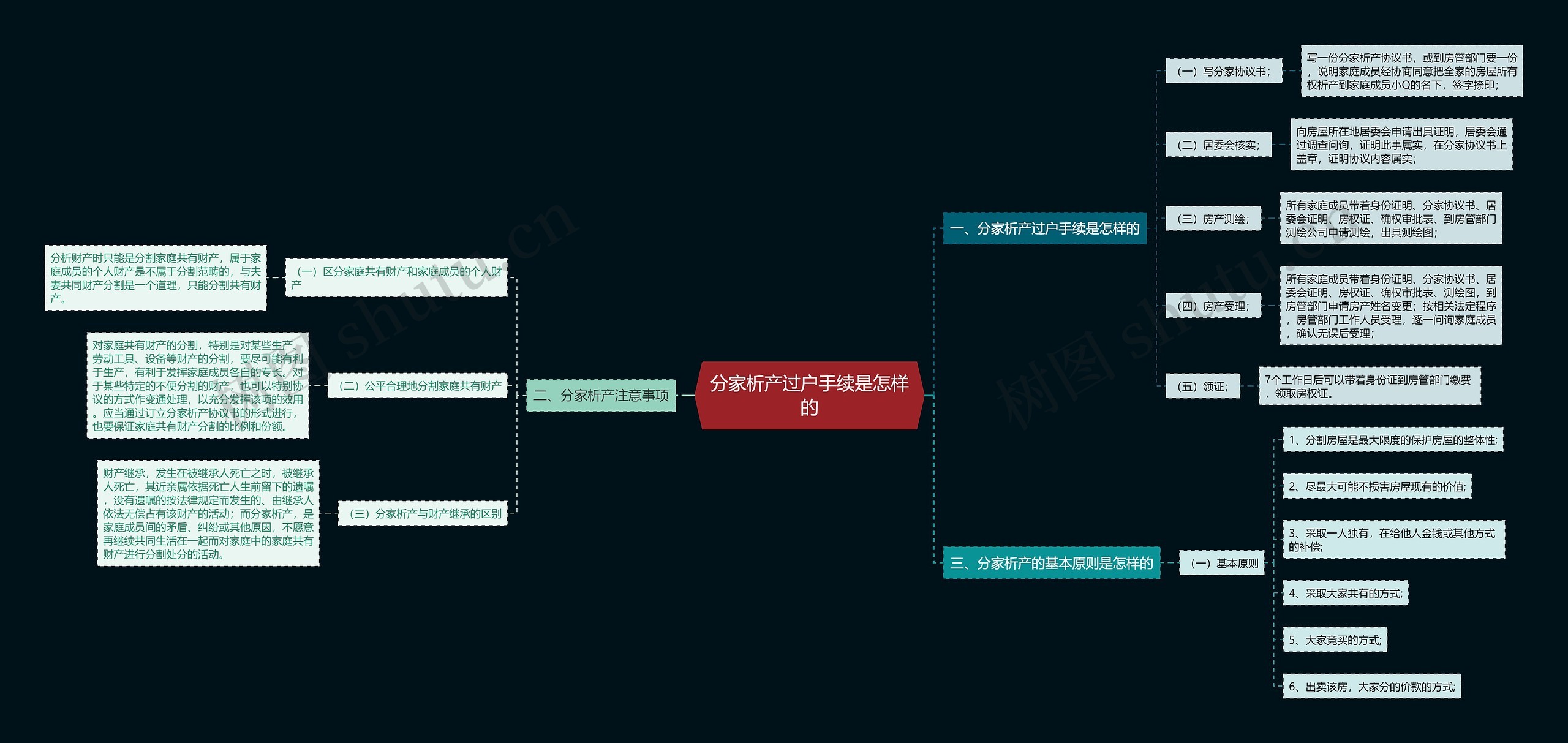 分家析产过户手续是怎样的