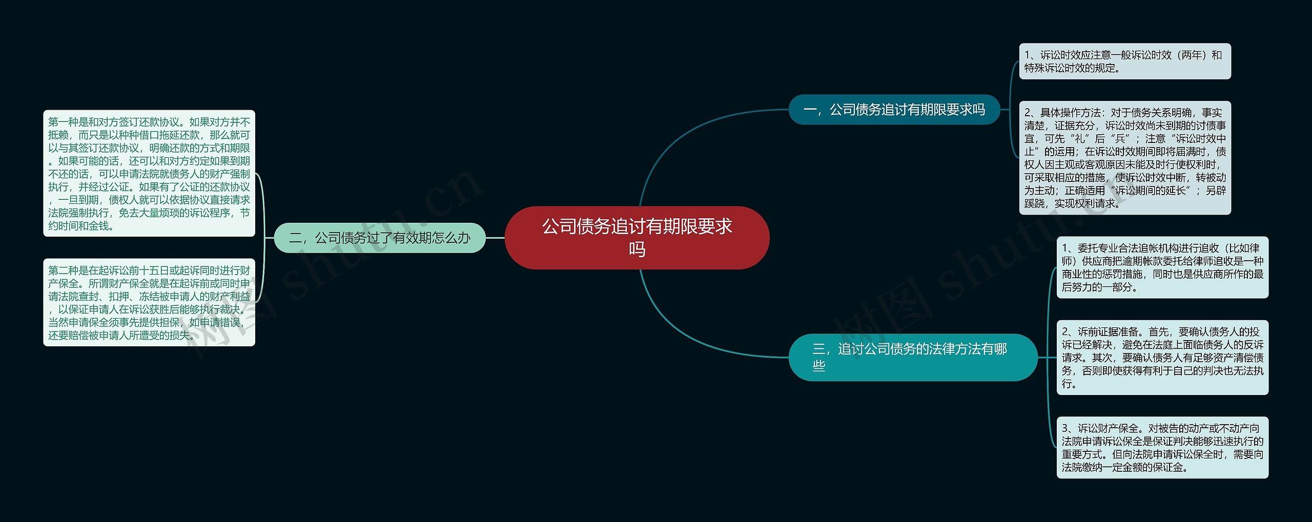 公司债务追讨有期限要求吗思维导图