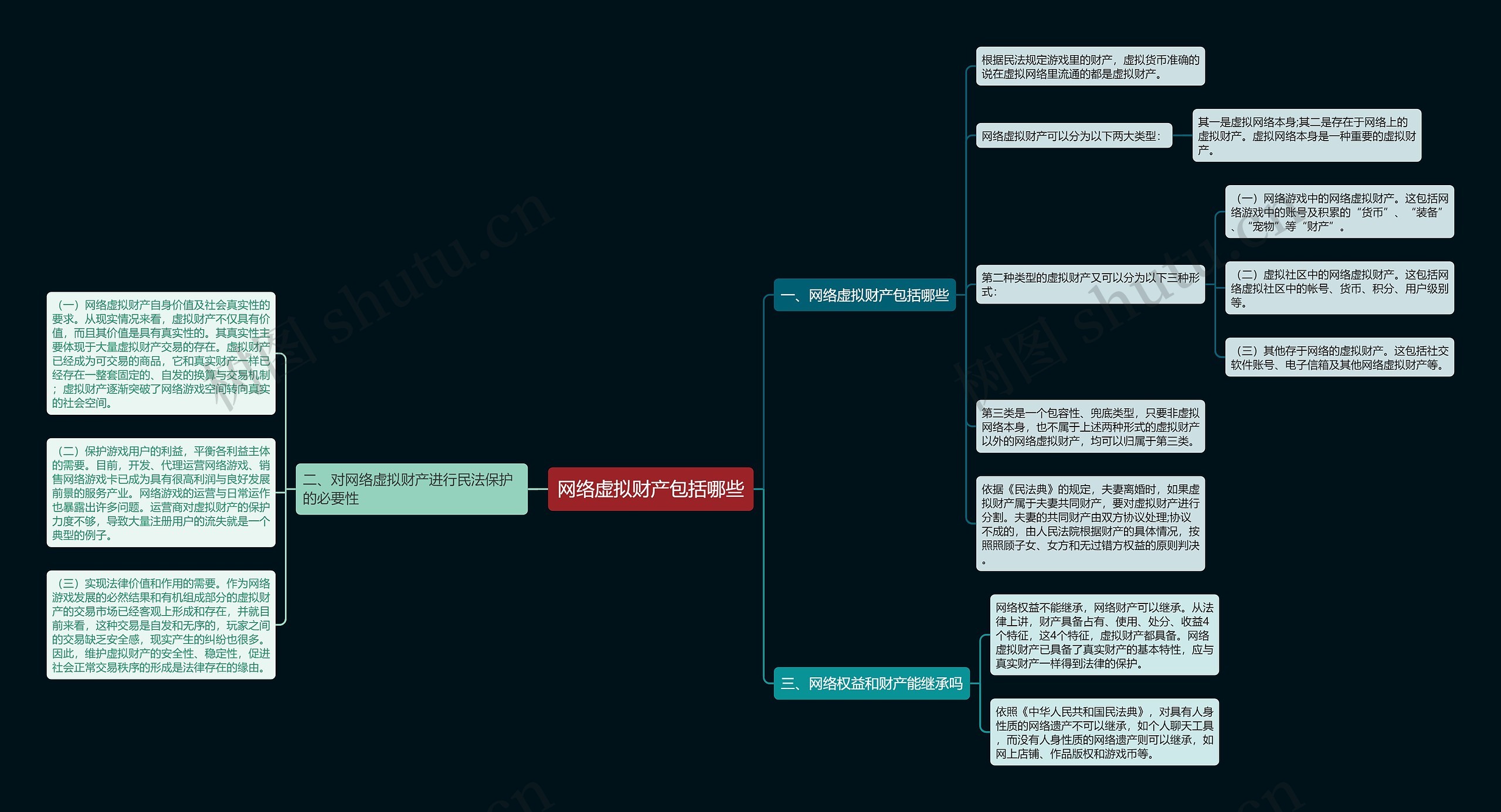 网络虚拟财产包括哪些思维导图