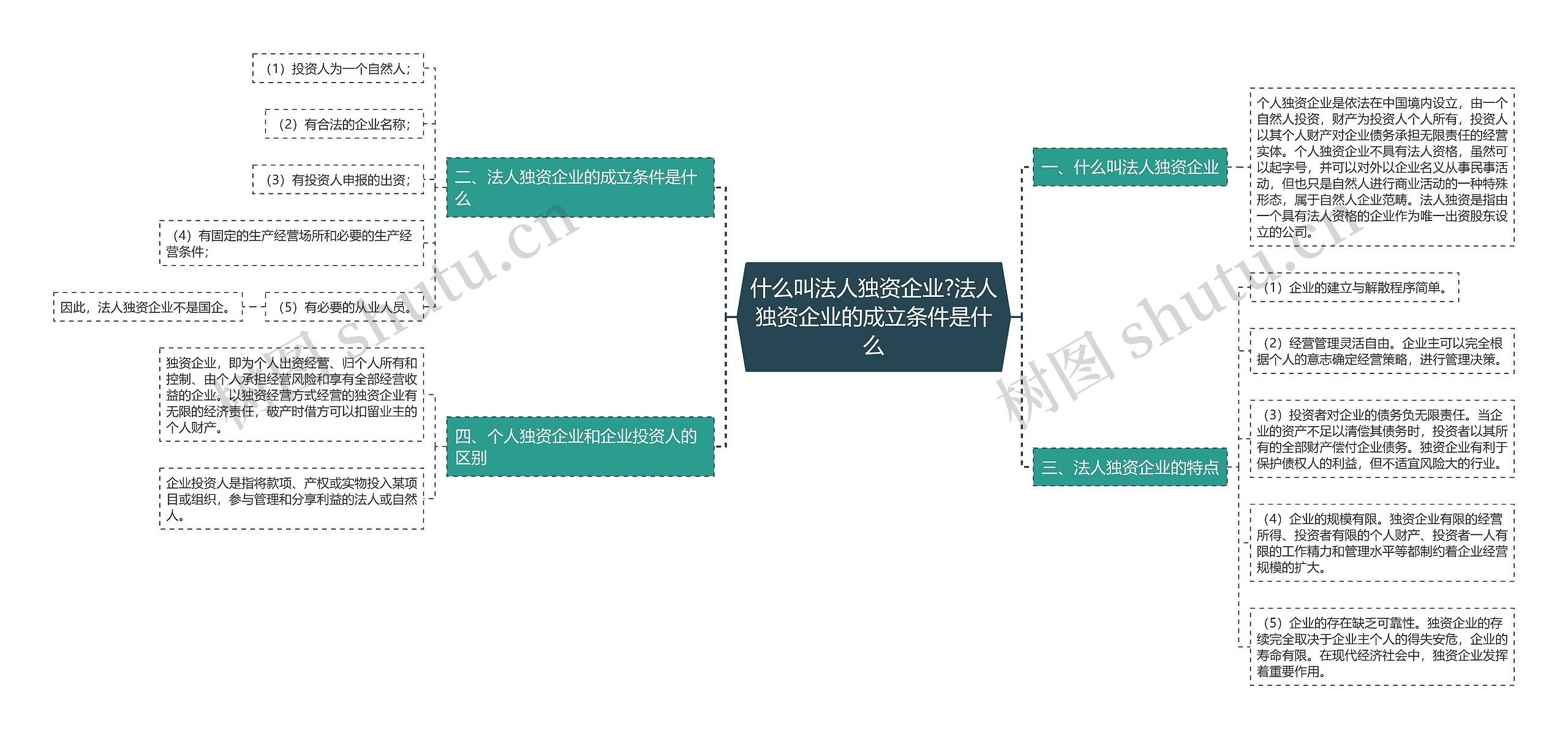 什么叫法人独资企业?法人独资企业的成立条件是什么思维导图