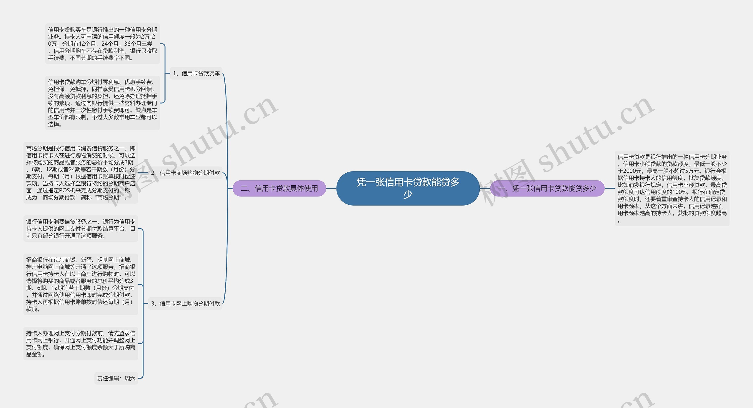 凭一张信用卡贷款能贷多少思维导图