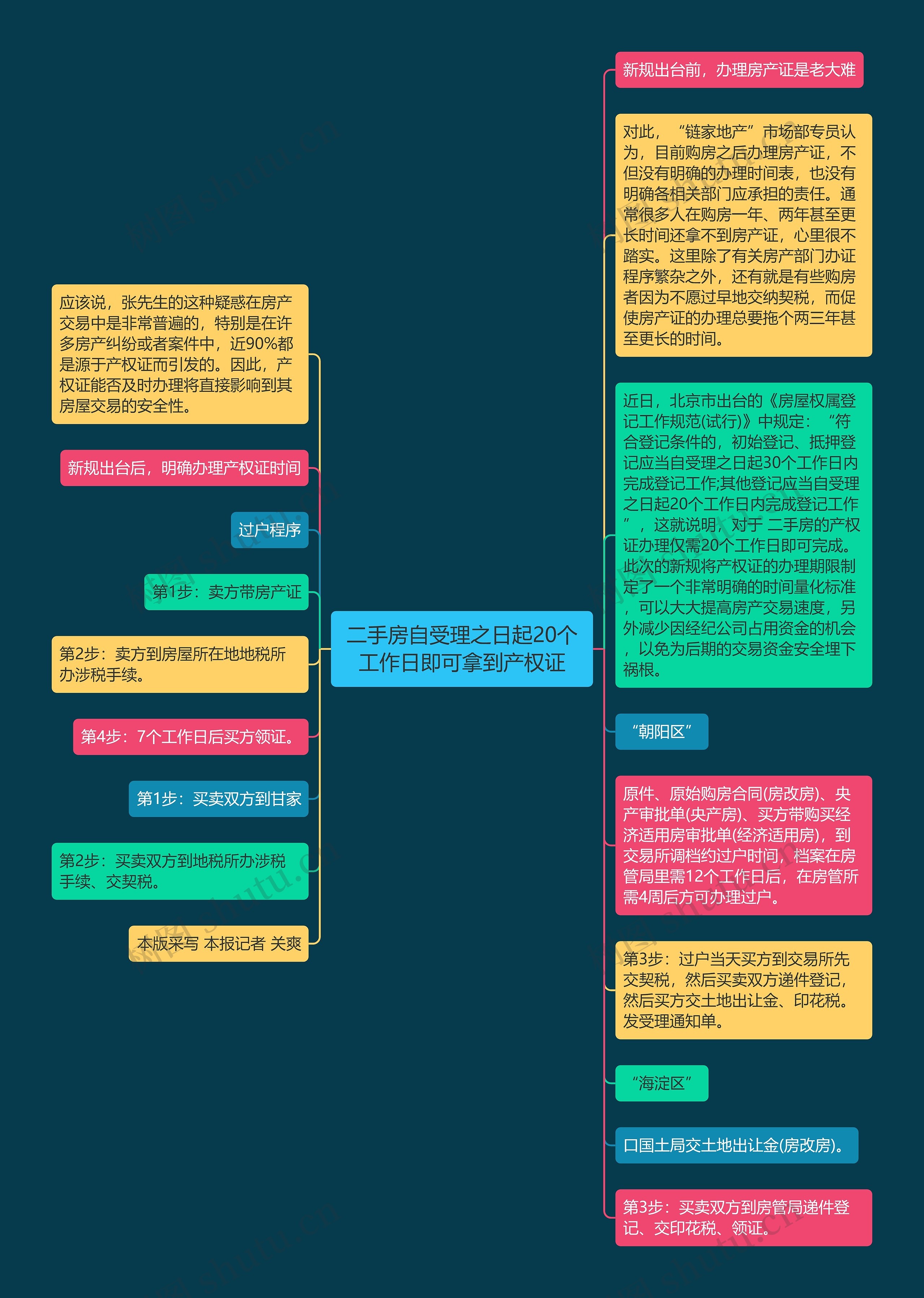 二手房自受理之日起20个工作日即可拿到产权证思维导图