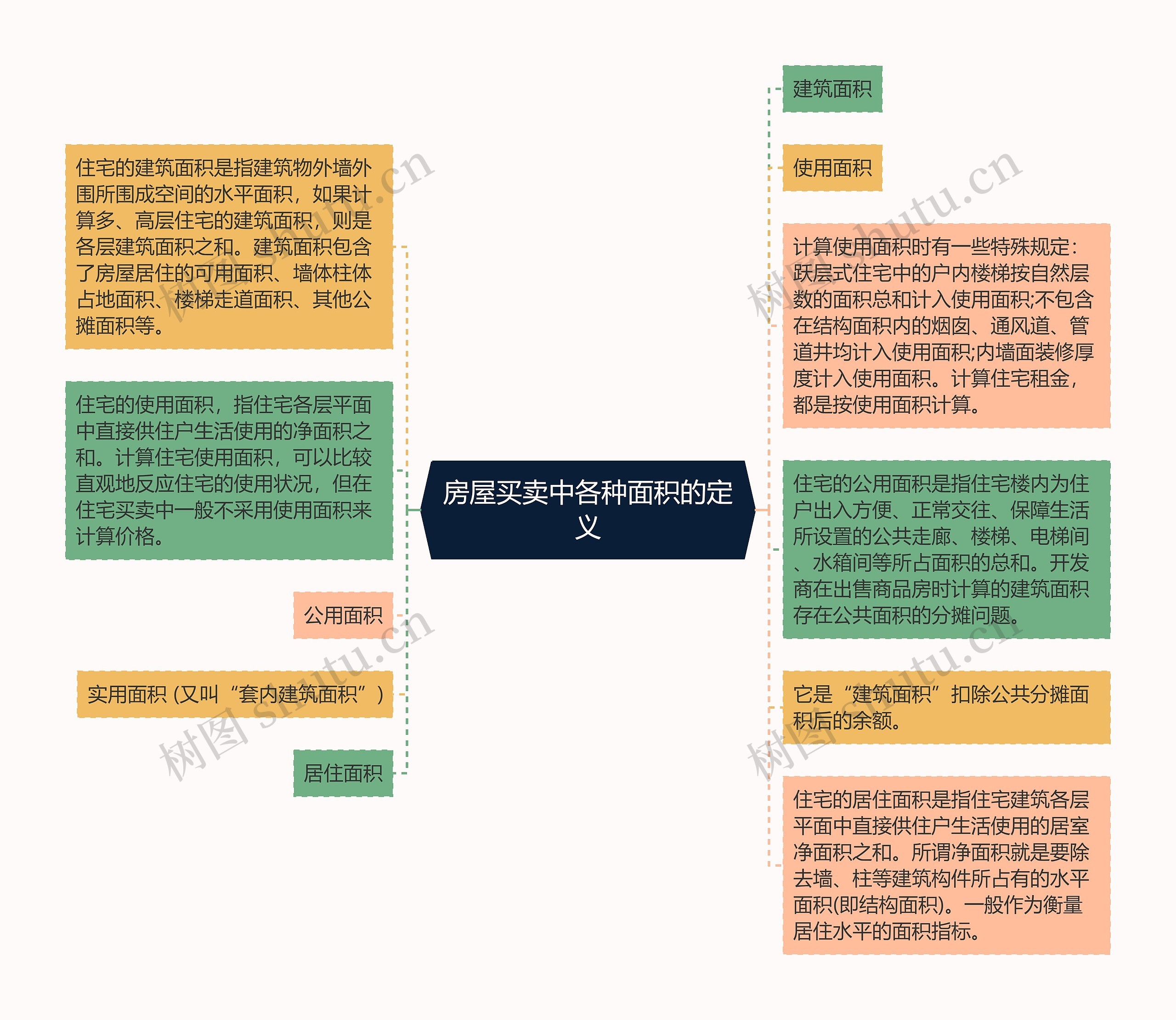 房屋买卖中各种面积的定义思维导图