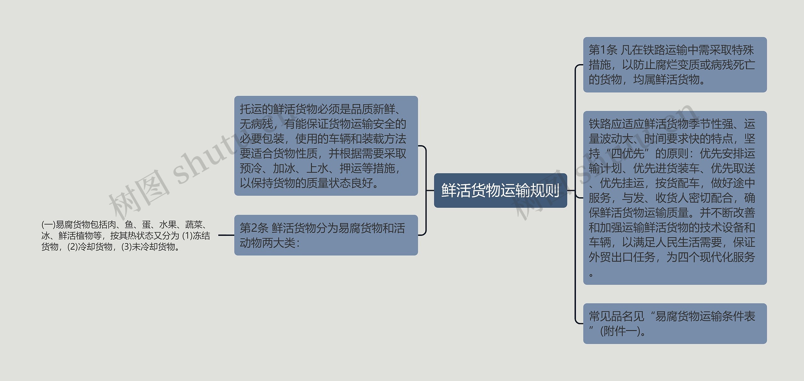 鲜活货物运输规则思维导图