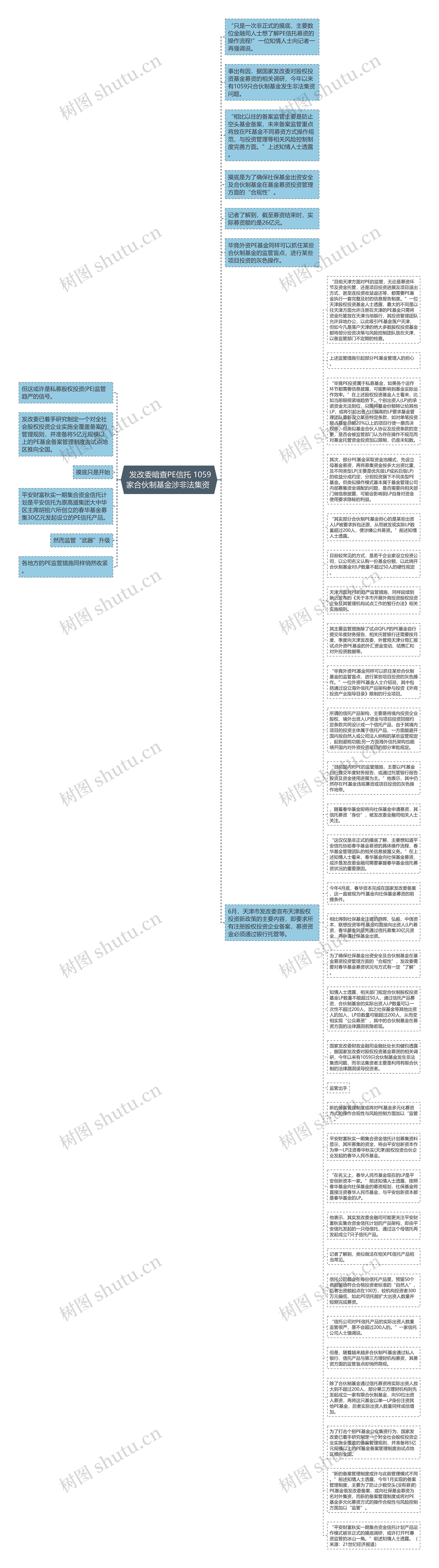  发改委暗查PE信托 1059家合伙制基金涉非法集资 思维导图