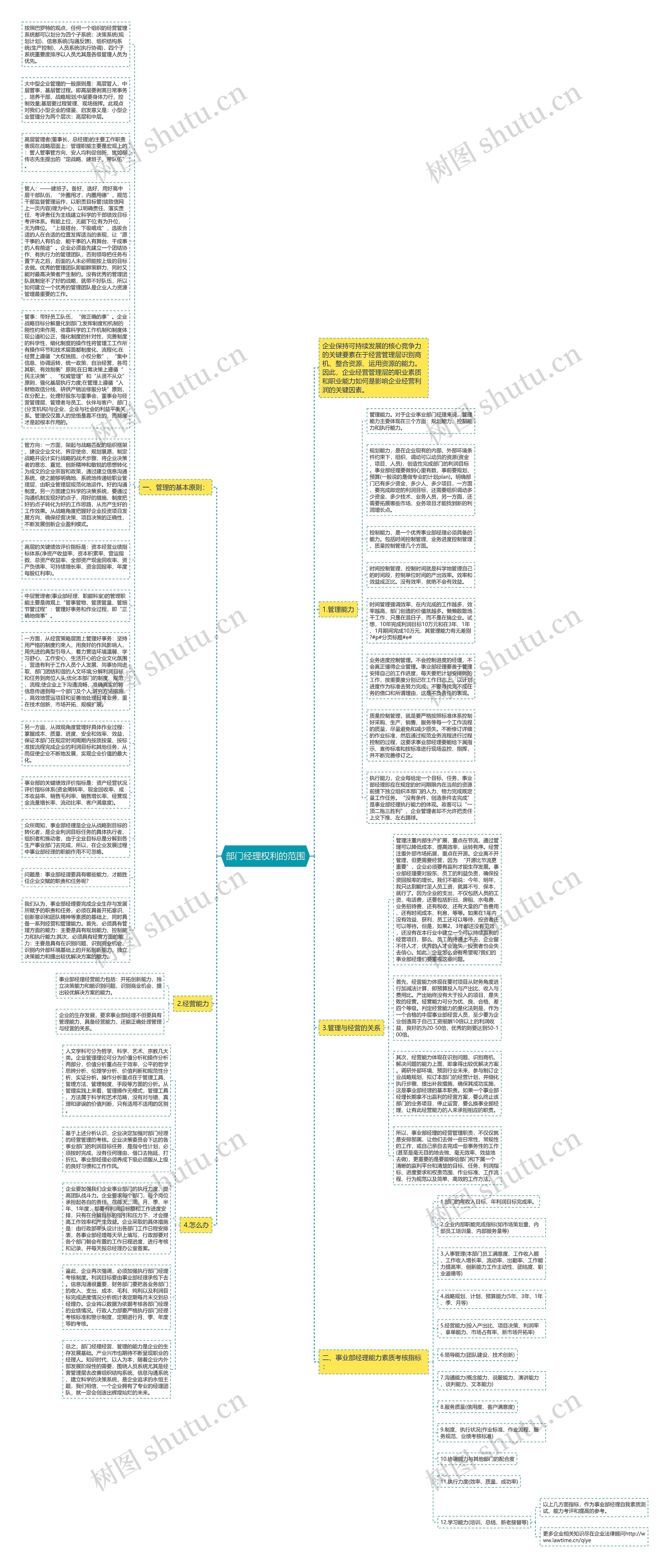 部门经理权利的范围思维导图