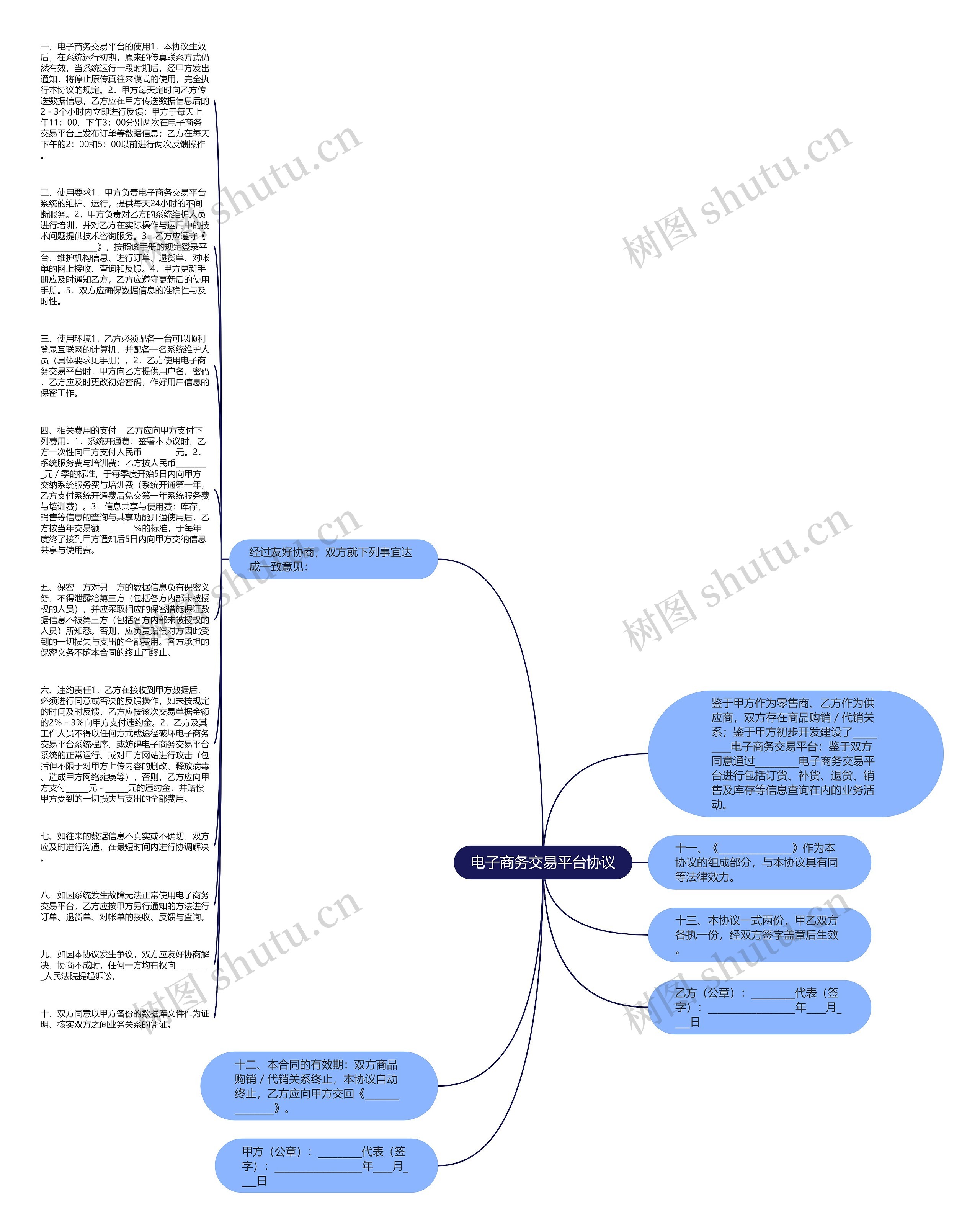 电子商务交易平台协议思维导图