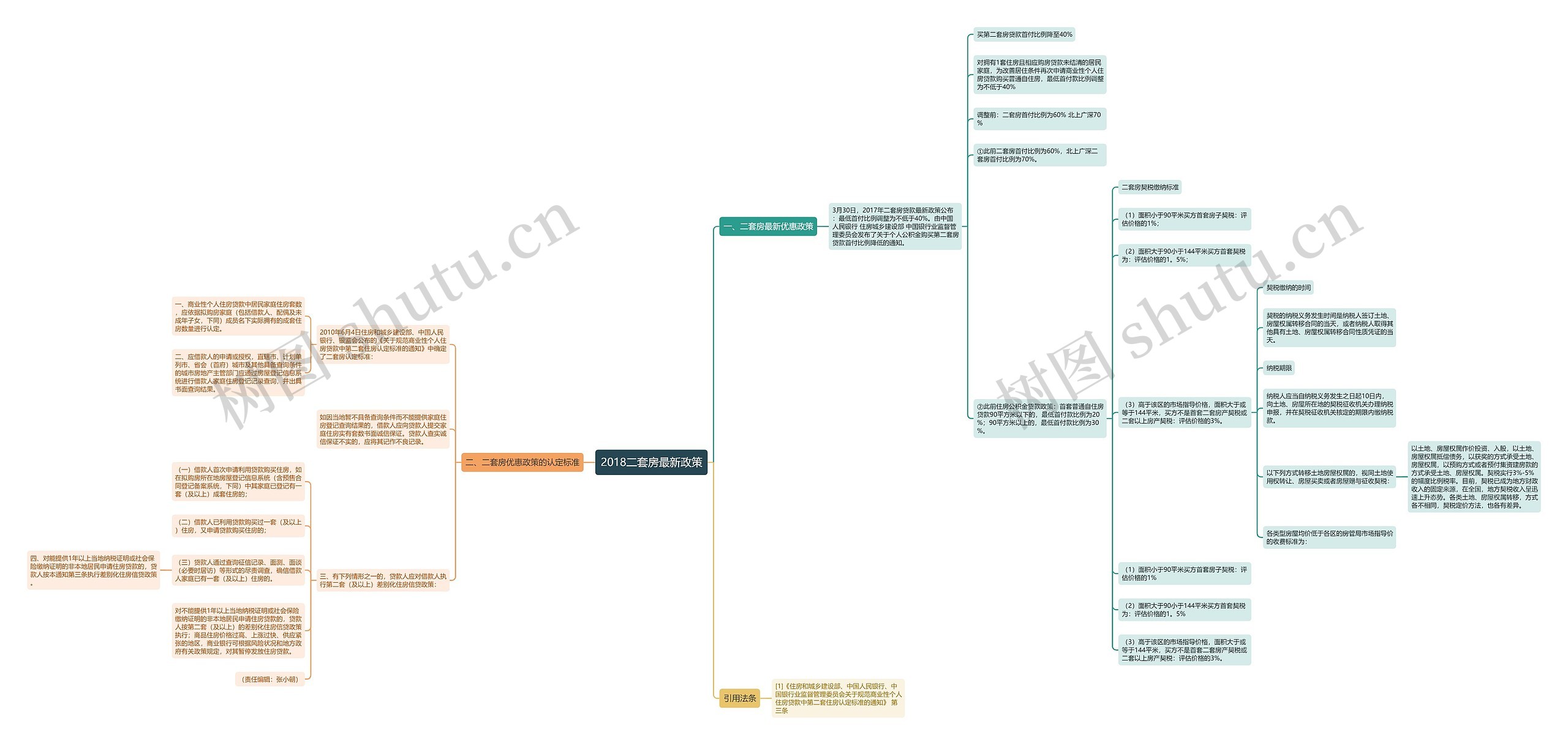 2018二套房最新政策思维导图