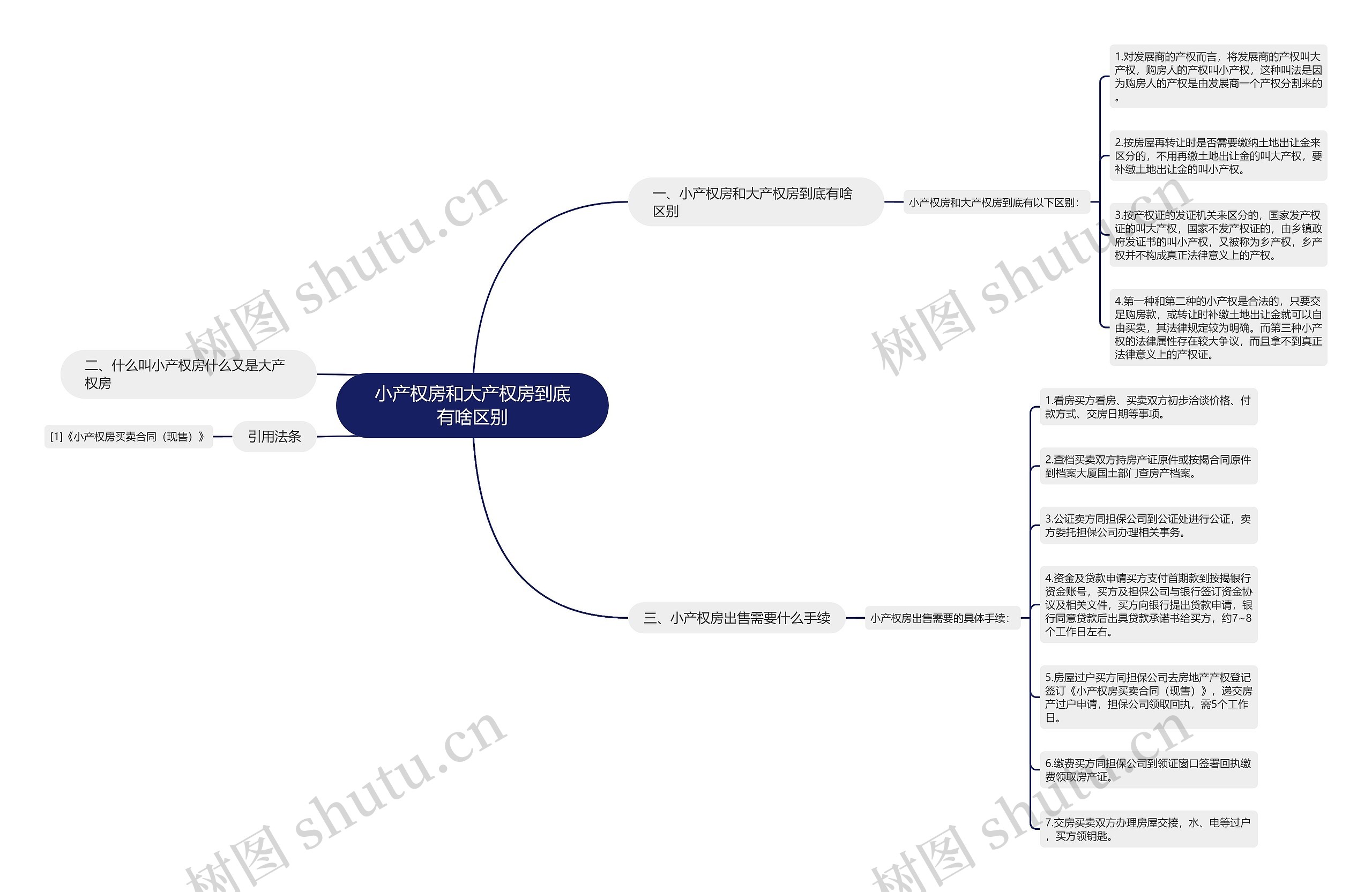 小产权房和大产权房到底有啥区别思维导图