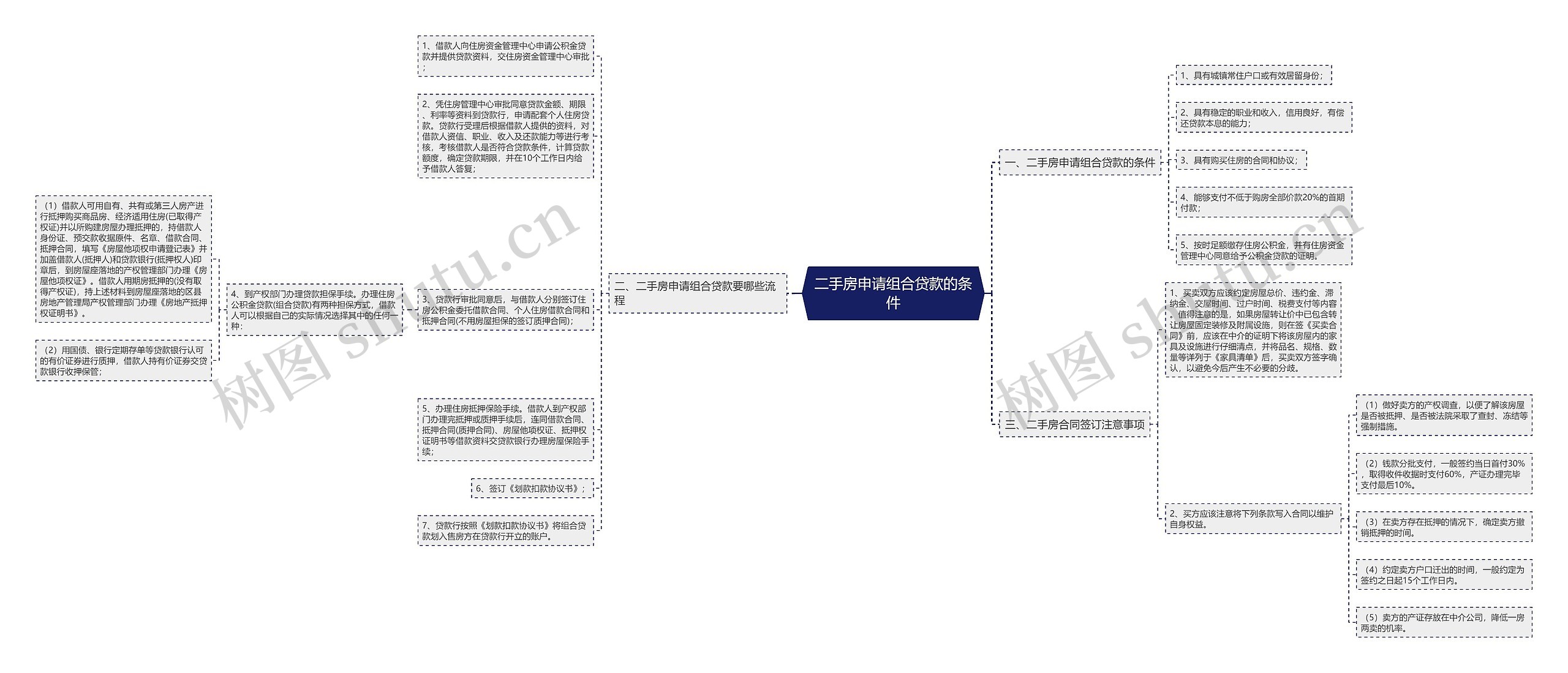 二手房申请组合贷款的条件思维导图