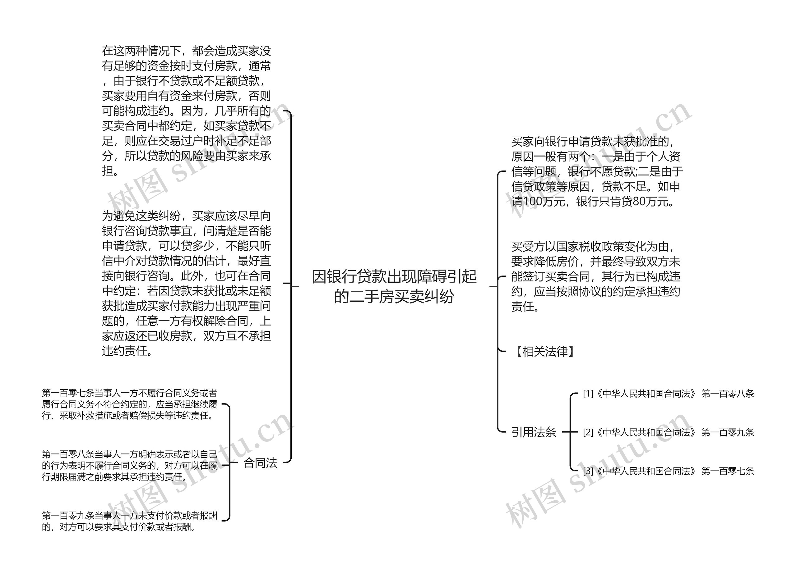 因银行贷款出现障碍引起的二手房买卖纠纷思维导图