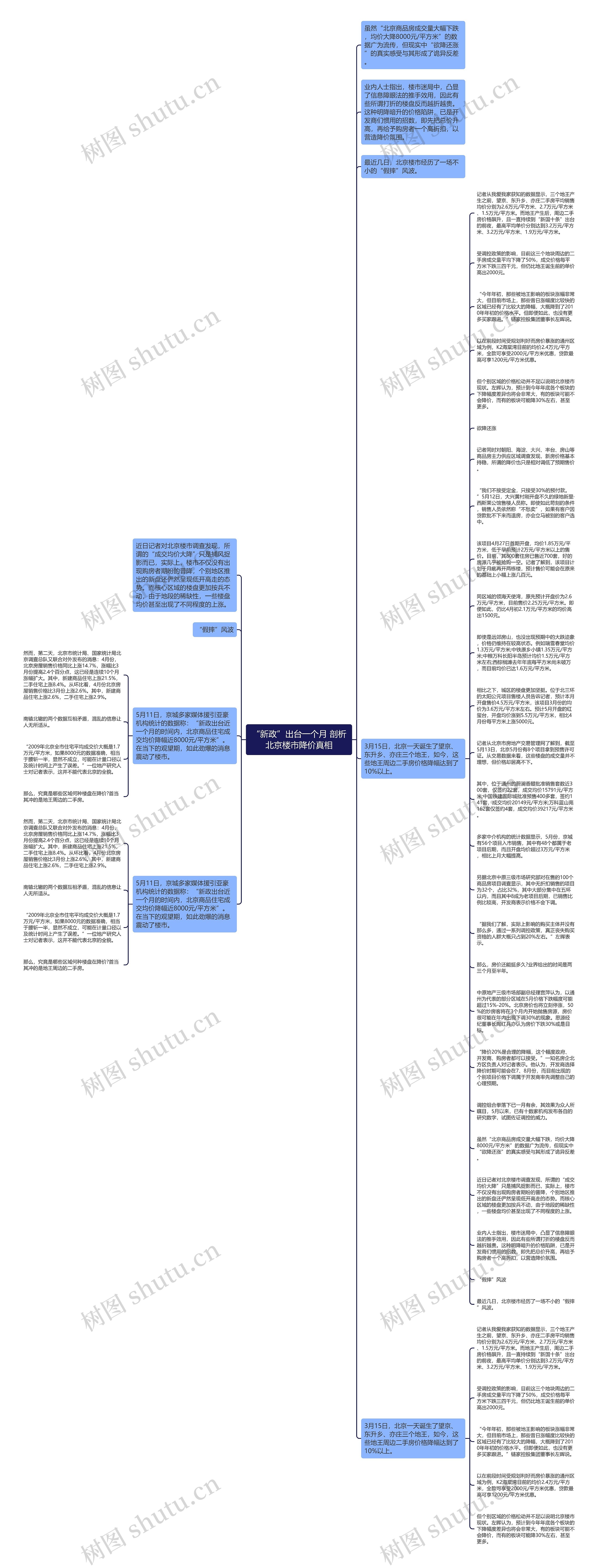 “新政”出台一个月 剖析北京楼市降价真相思维导图