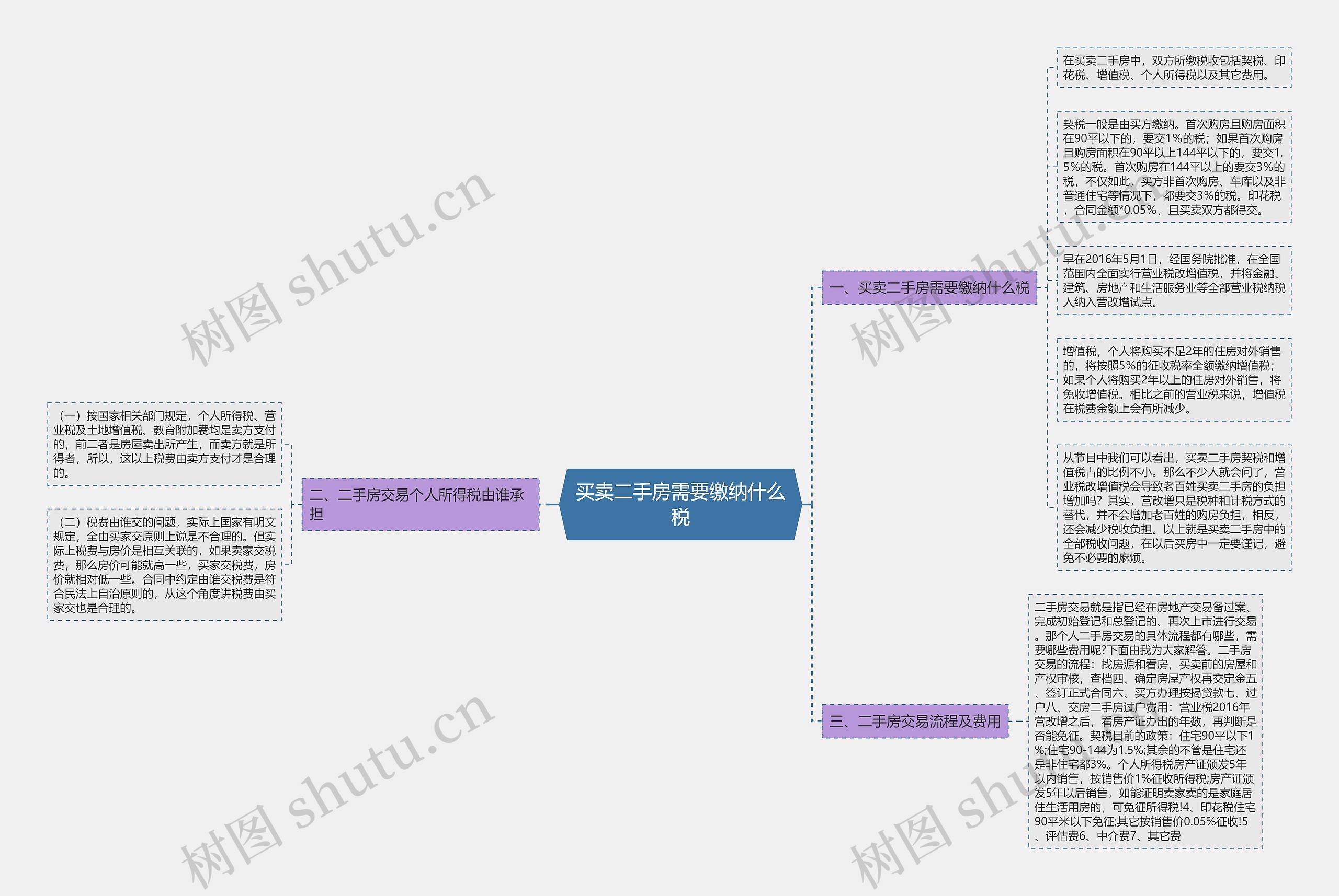 买卖二手房需要缴纳什么税思维导图