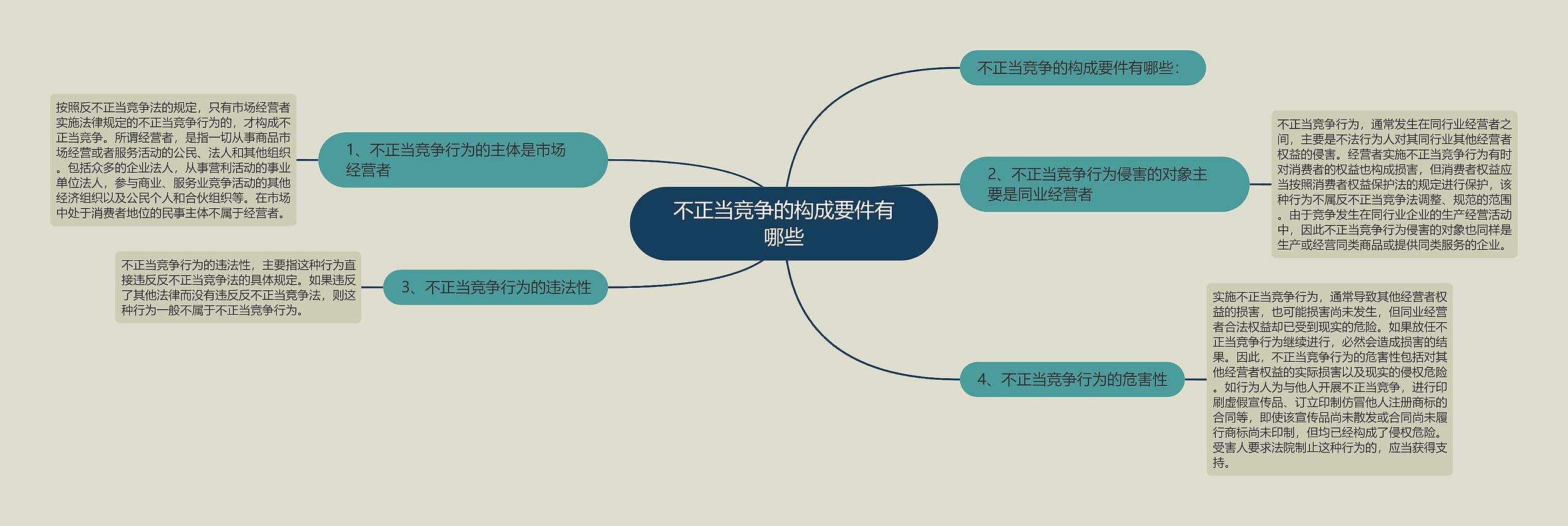 不正当竞争的构成要件有哪些 不正当竞争的构成要件有哪些