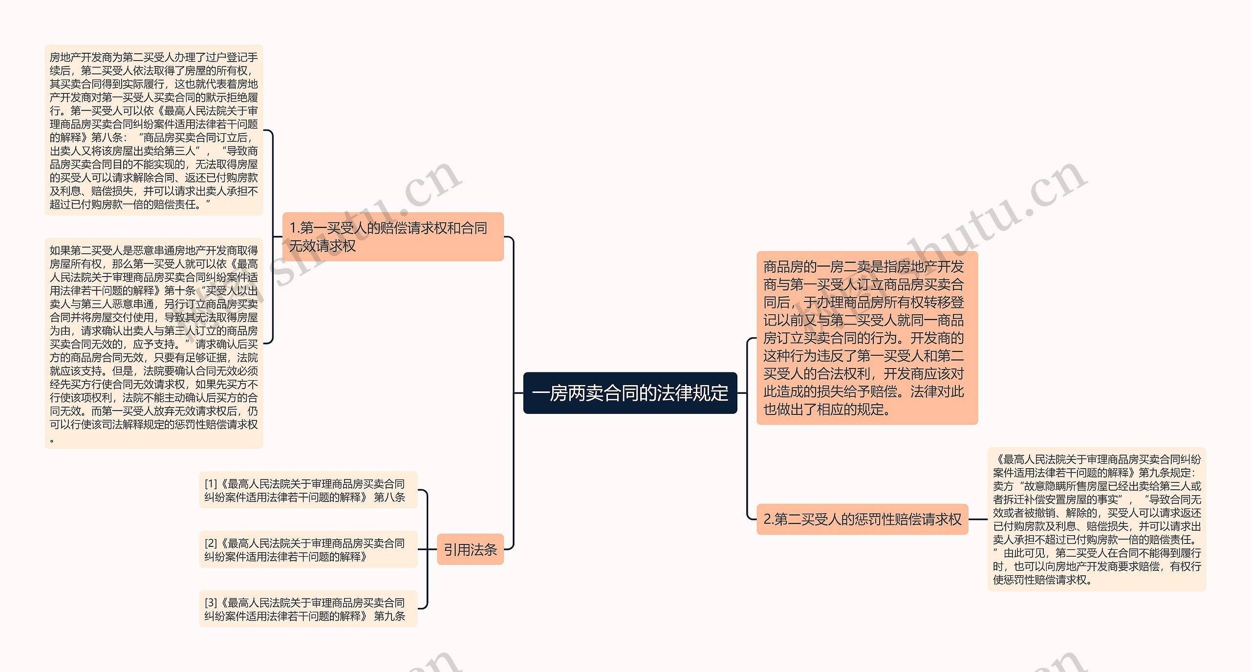 一房两卖合同的法律规定思维导图