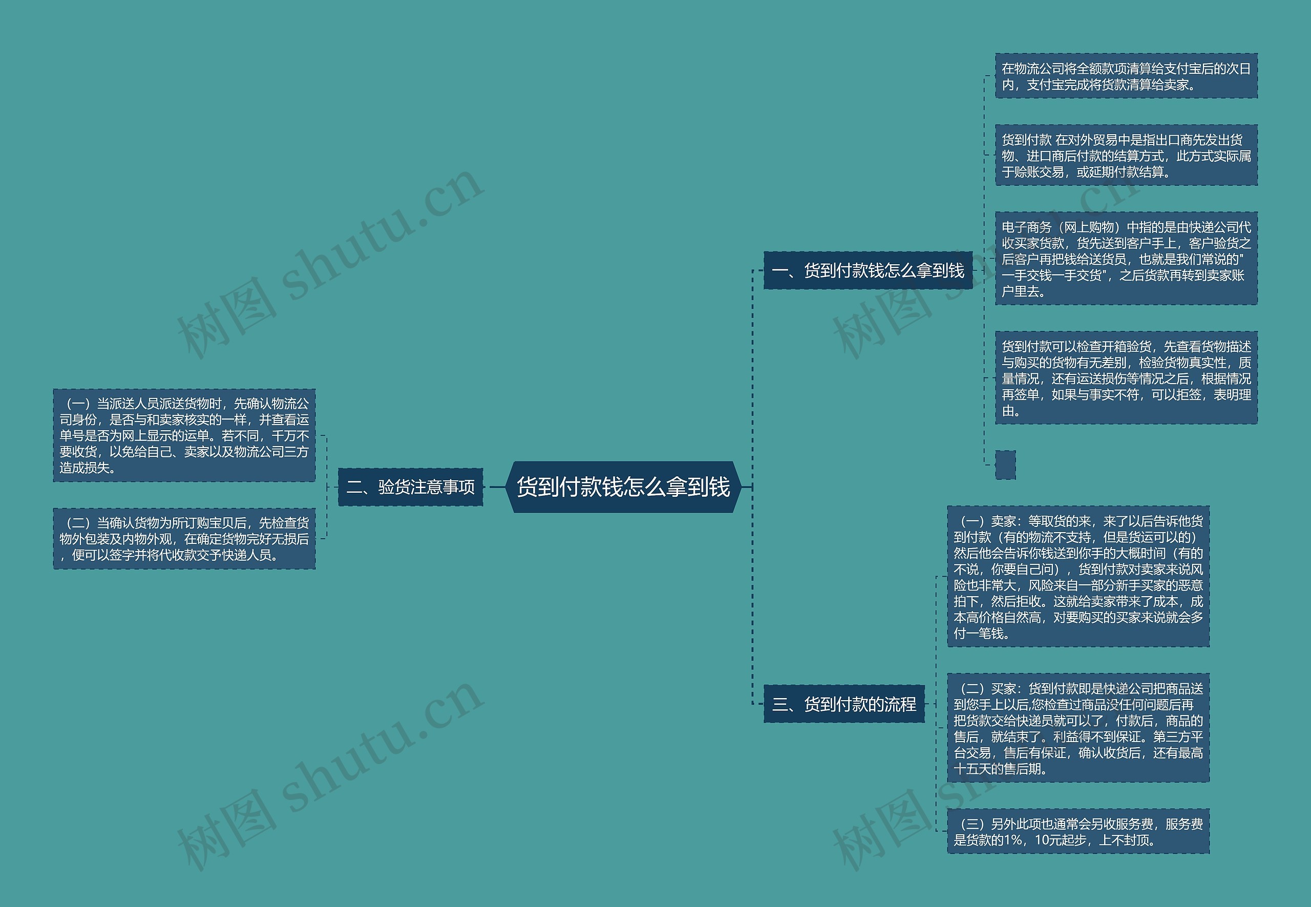 货到付款钱怎么拿到钱思维导图