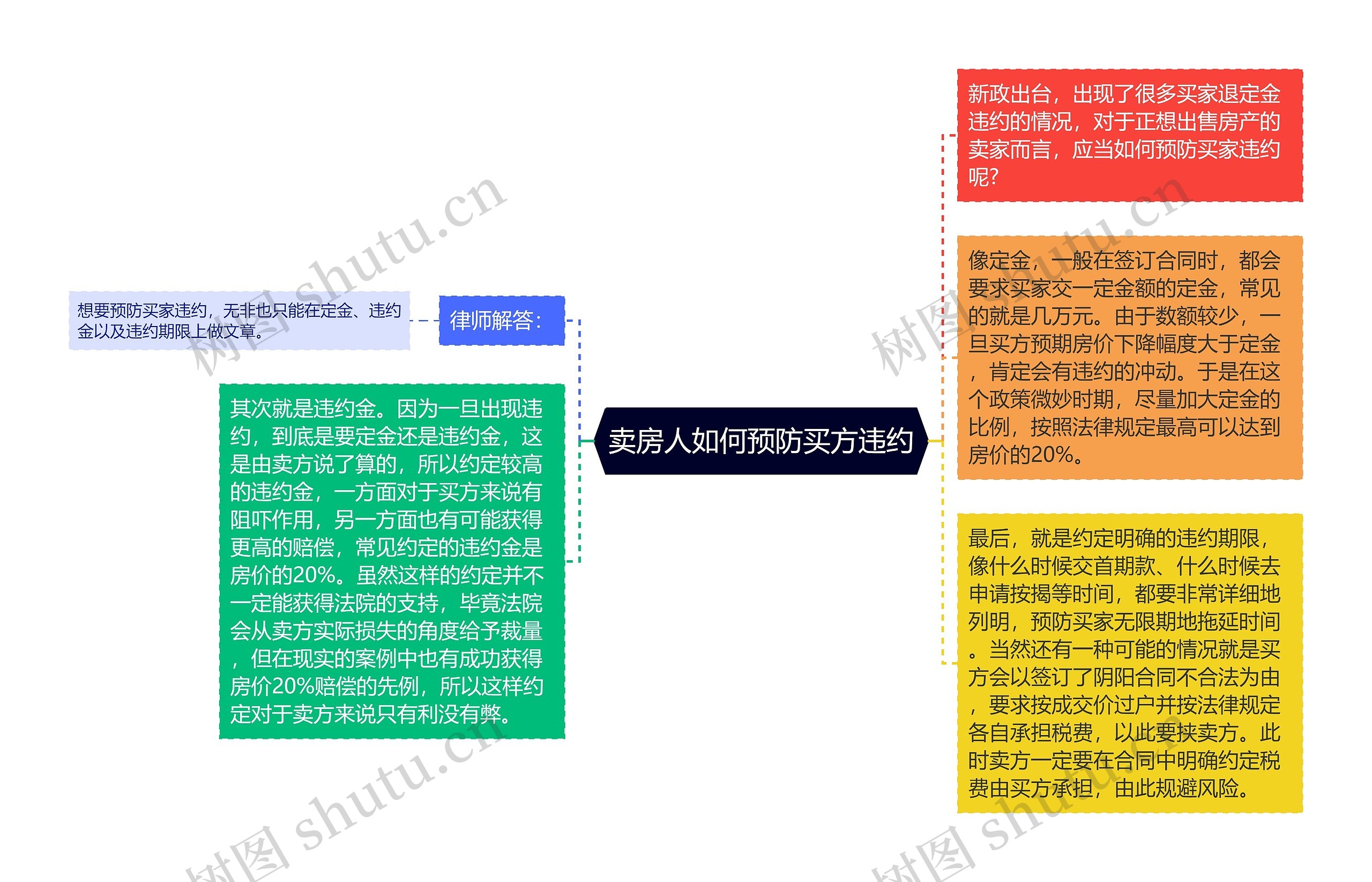 卖房人如何预防买方违约