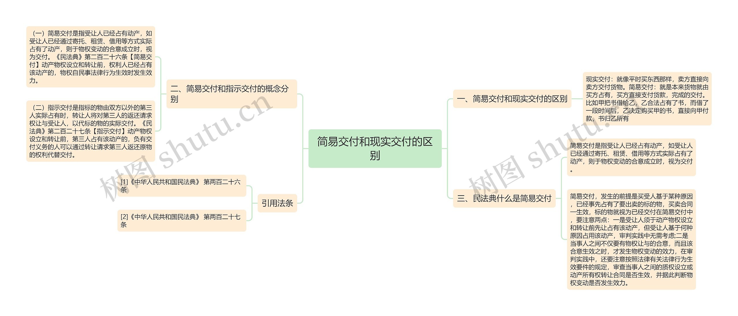 简易交付和现实交付的区别思维导图